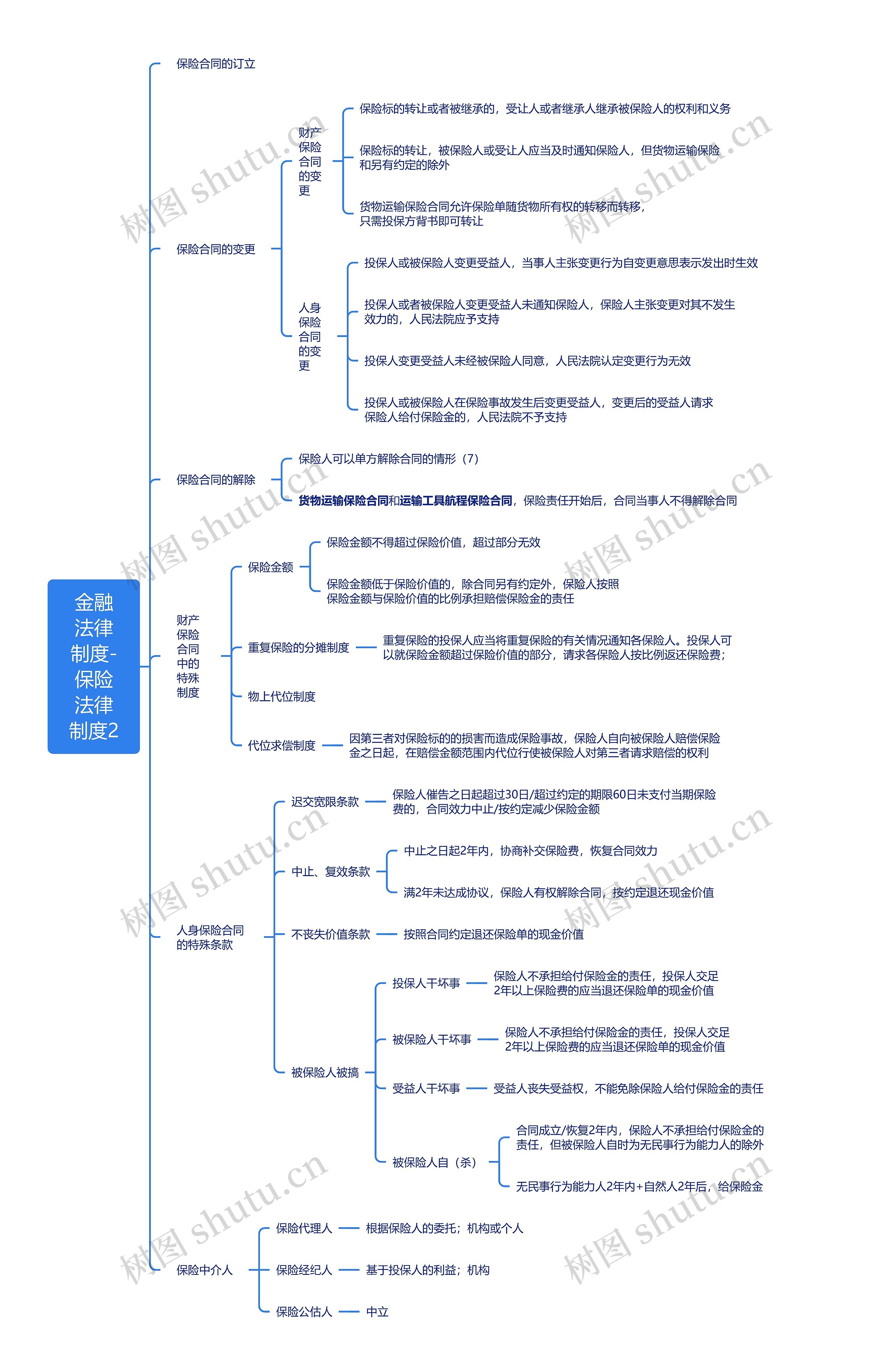金融法律制度-保险法律制度2思维导图高清图 金融法律制度-保险法律制度2思维导图