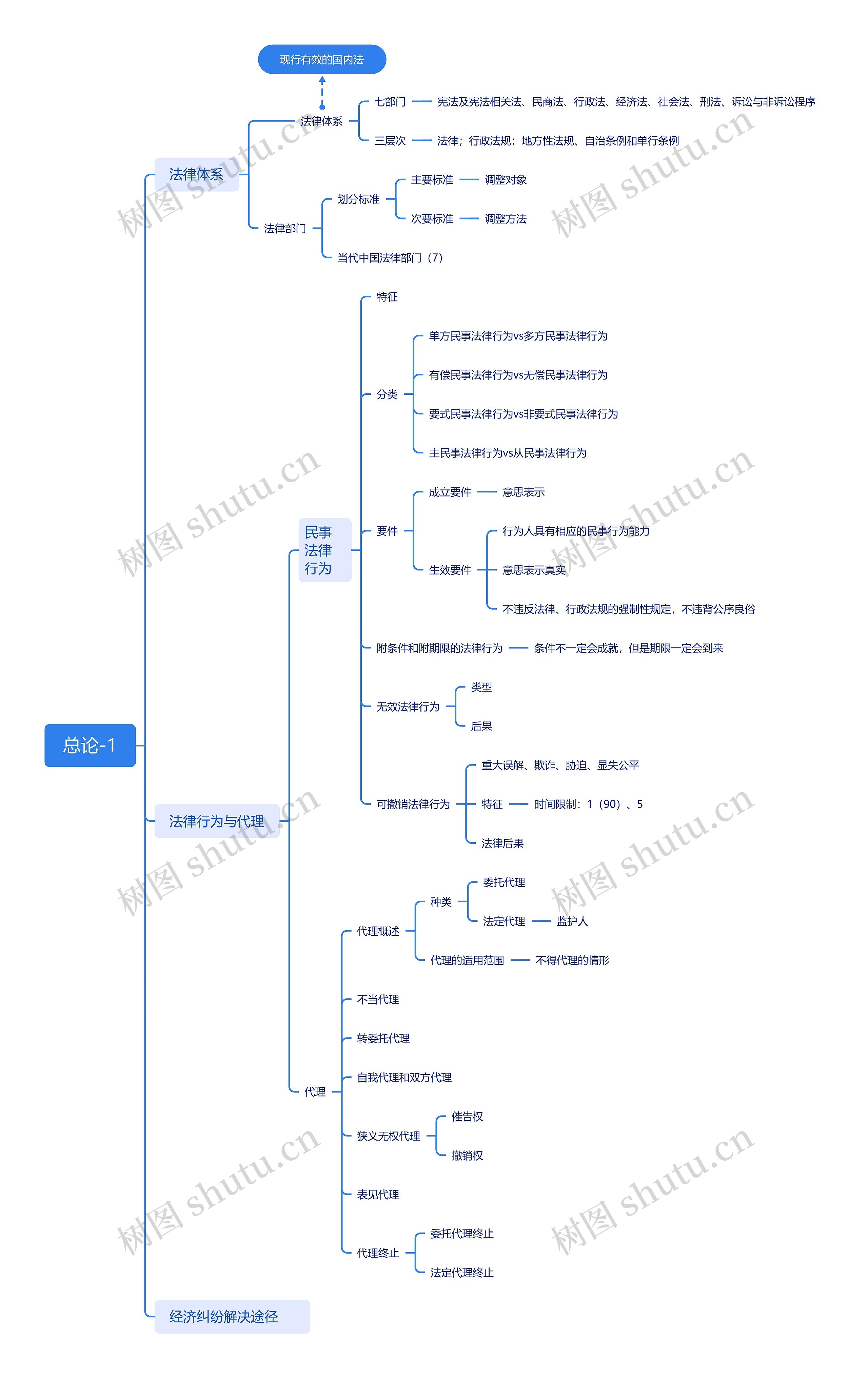 总论说明思维导图高清图 总论说明思维导图