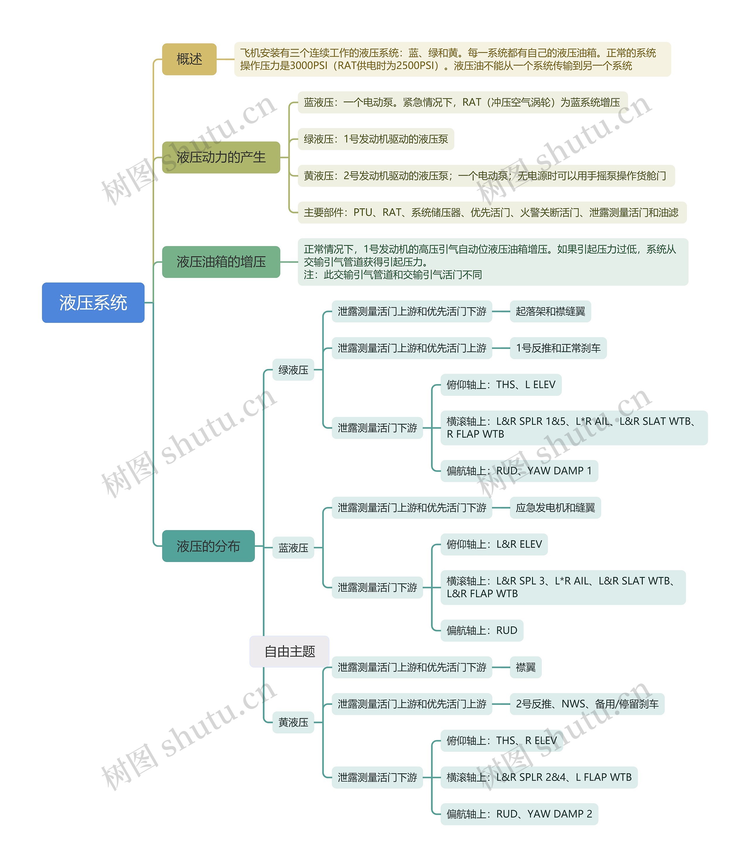 液压系统思维导图高清图 液压系统思维导图