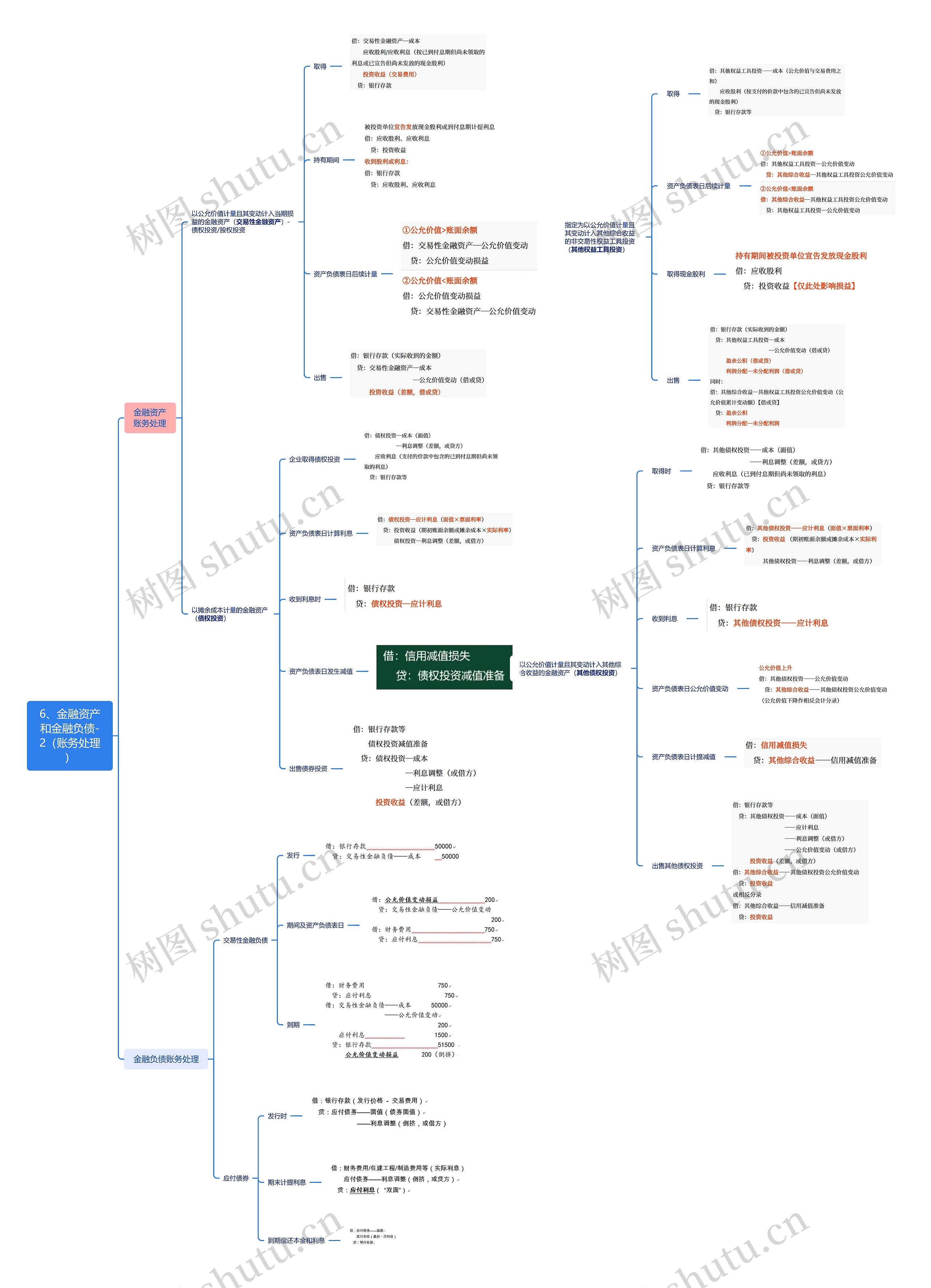 6、金融资产和金融负债-2(账务处理)思维导图高清图 6、金融资产和金融负债-2(账务处理)思维导图