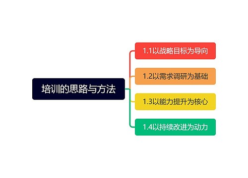 培训的思路与方法