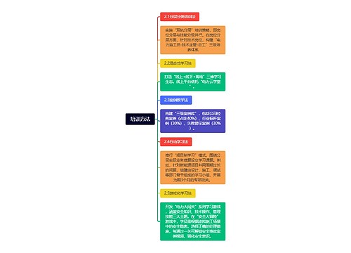 培训方法