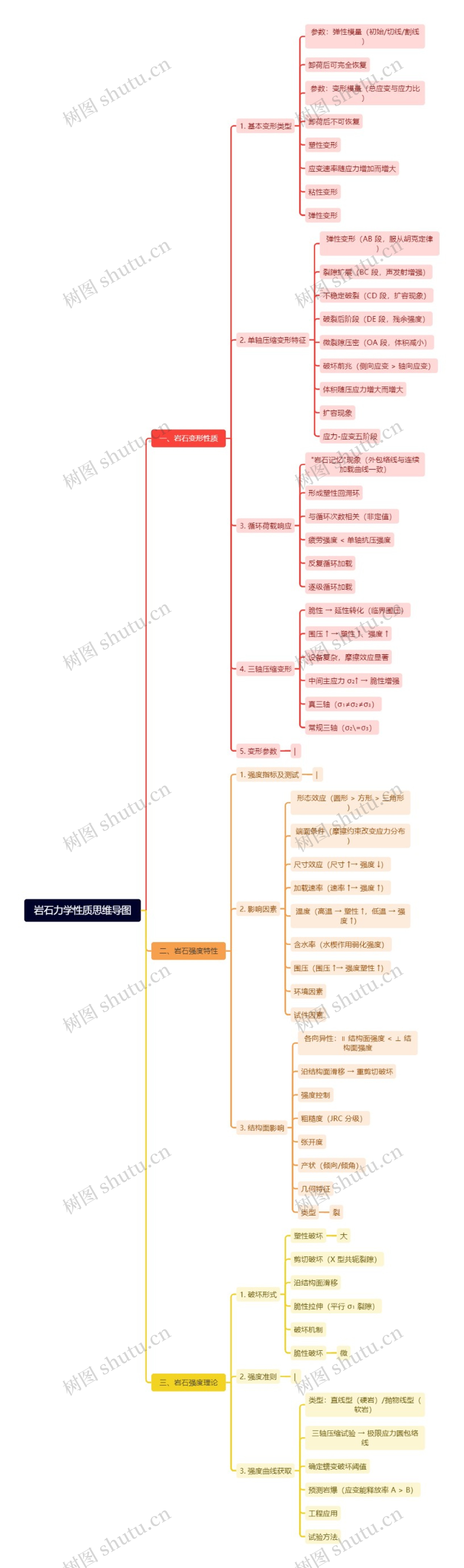 岩石力学性质思维导图