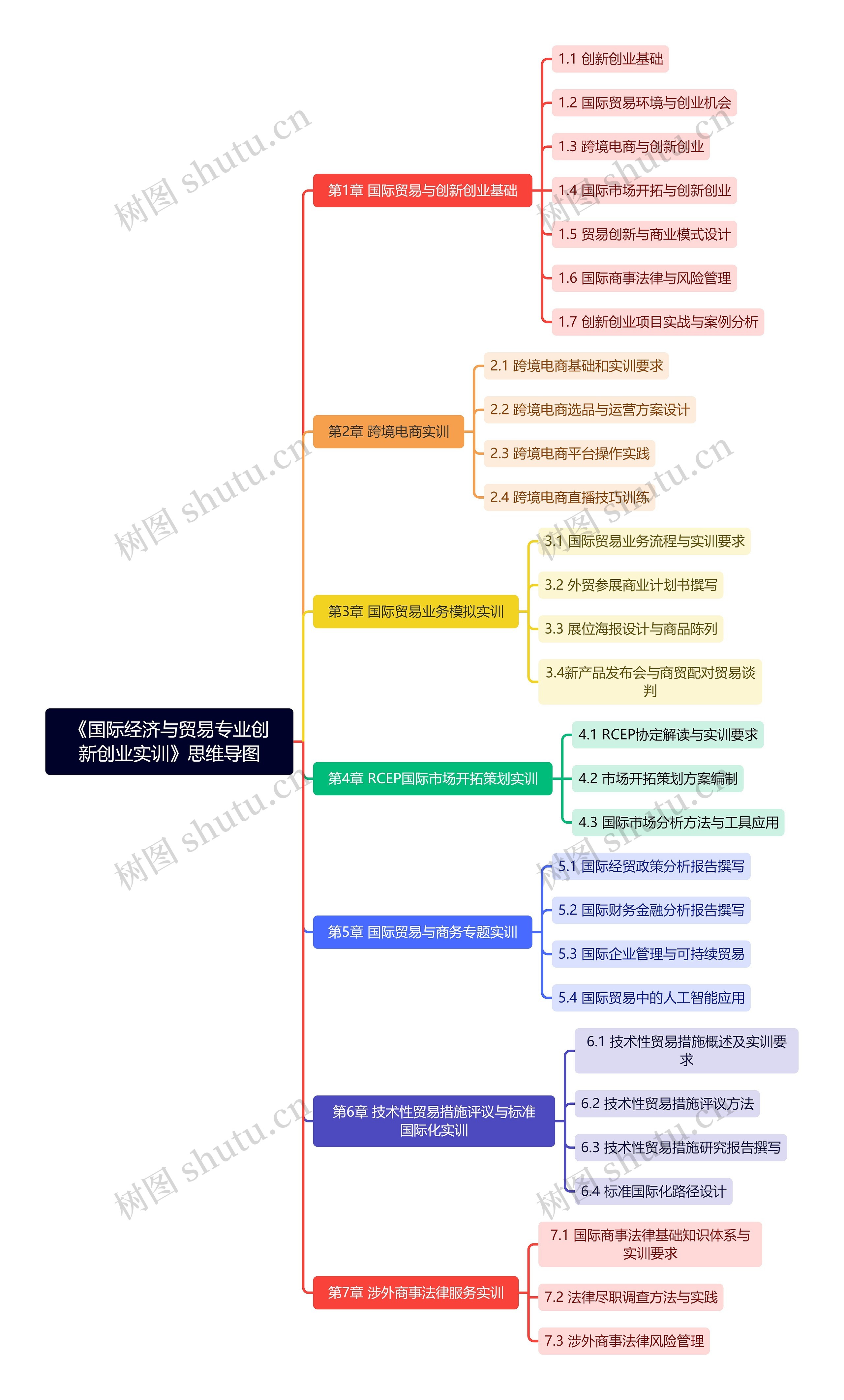 《国际经济与贸易专业创新创业实训》思维导图