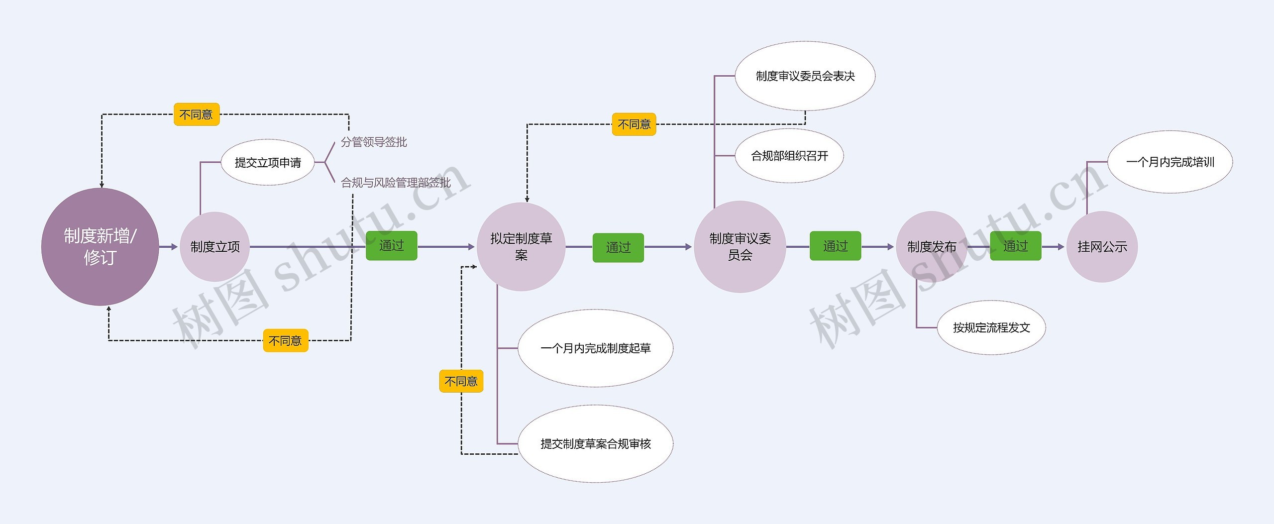 制度新增/修订