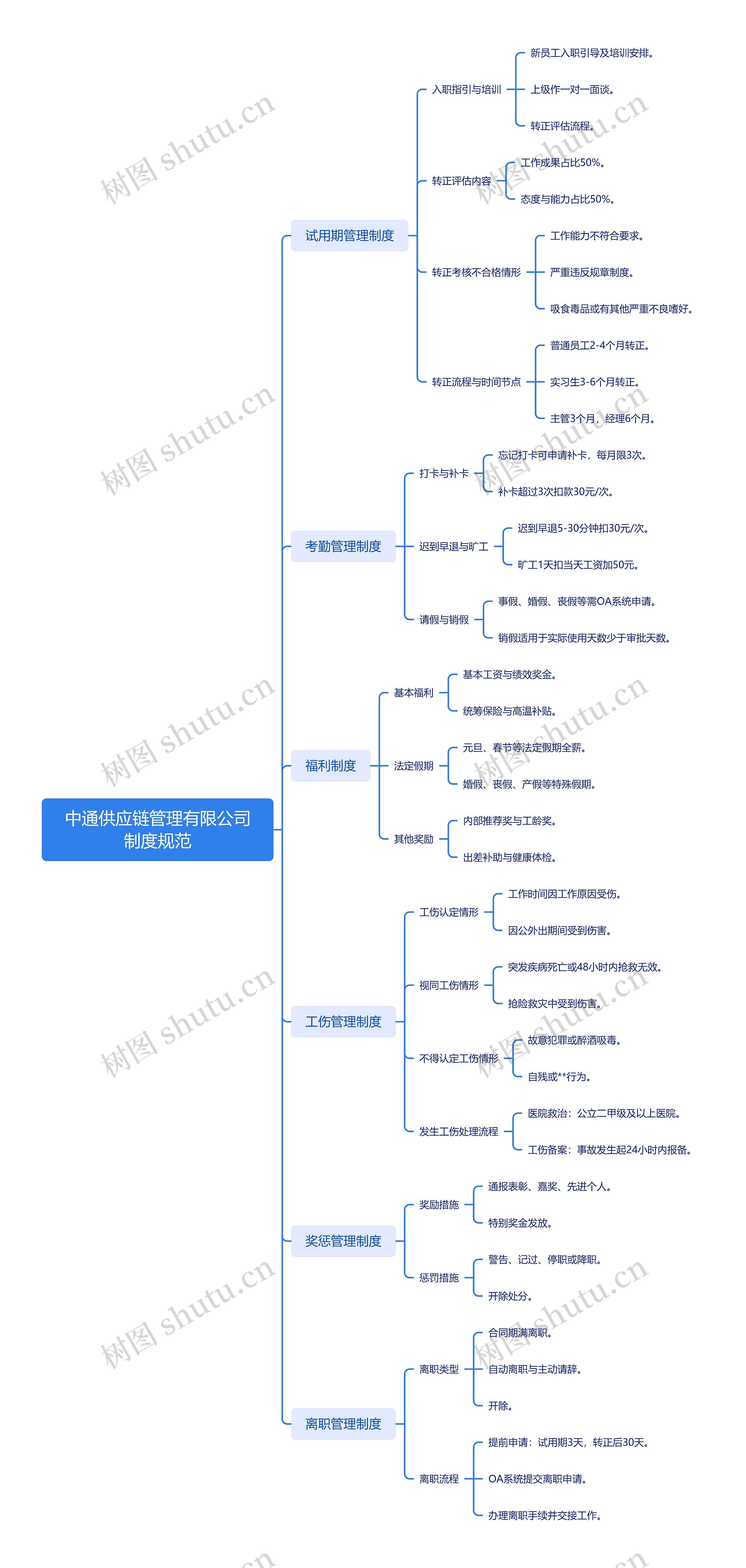 中通供应链管理有限公司制度规范