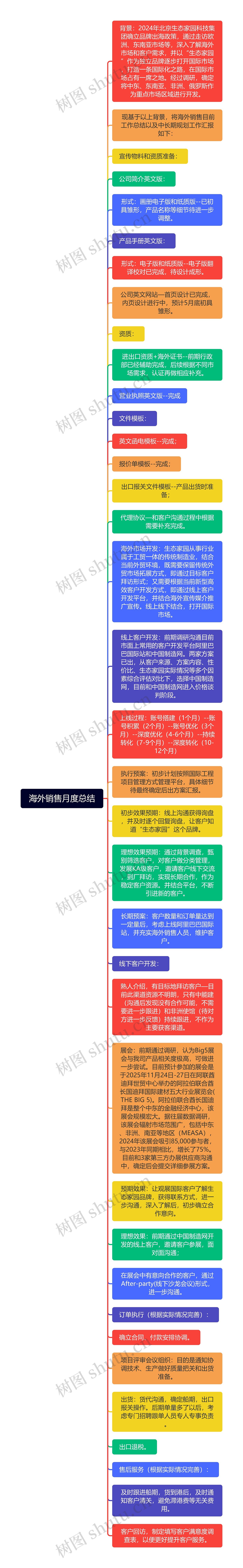 海外销售月度总结
