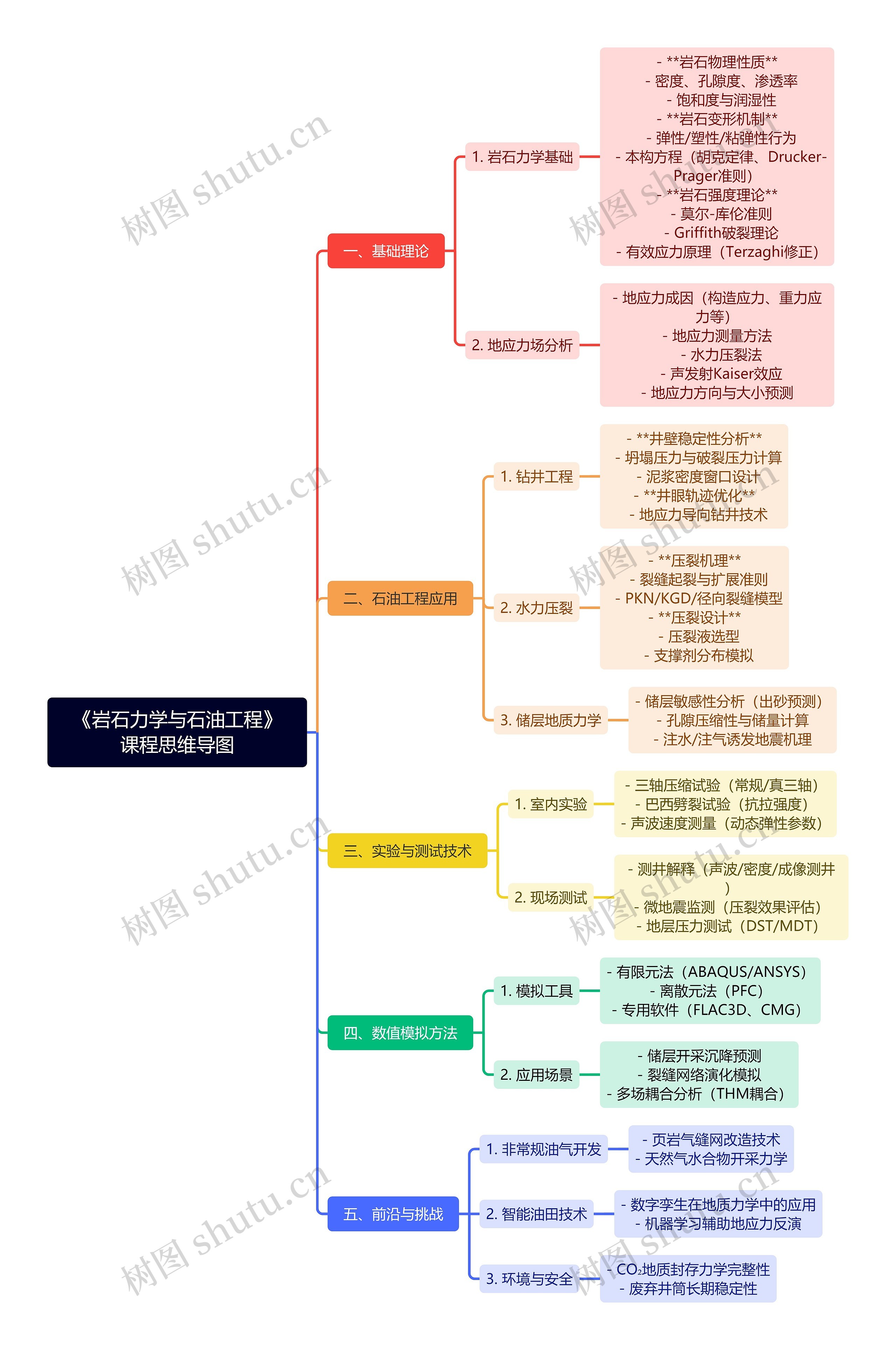 《岩石力学与石油工程》课程思维导图
