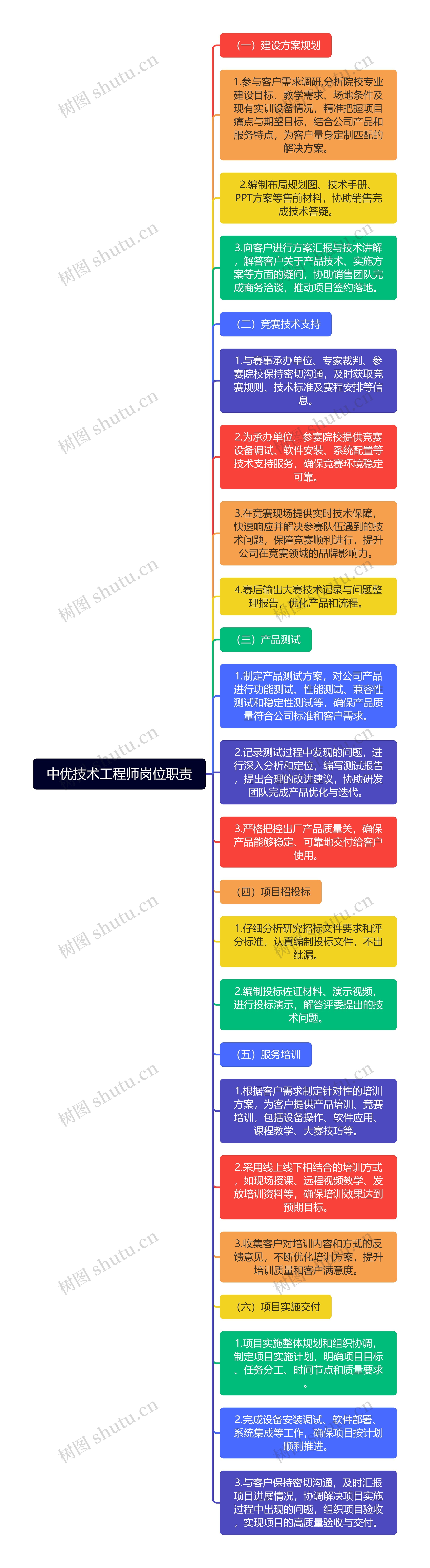 中优技术工程师岗位职责