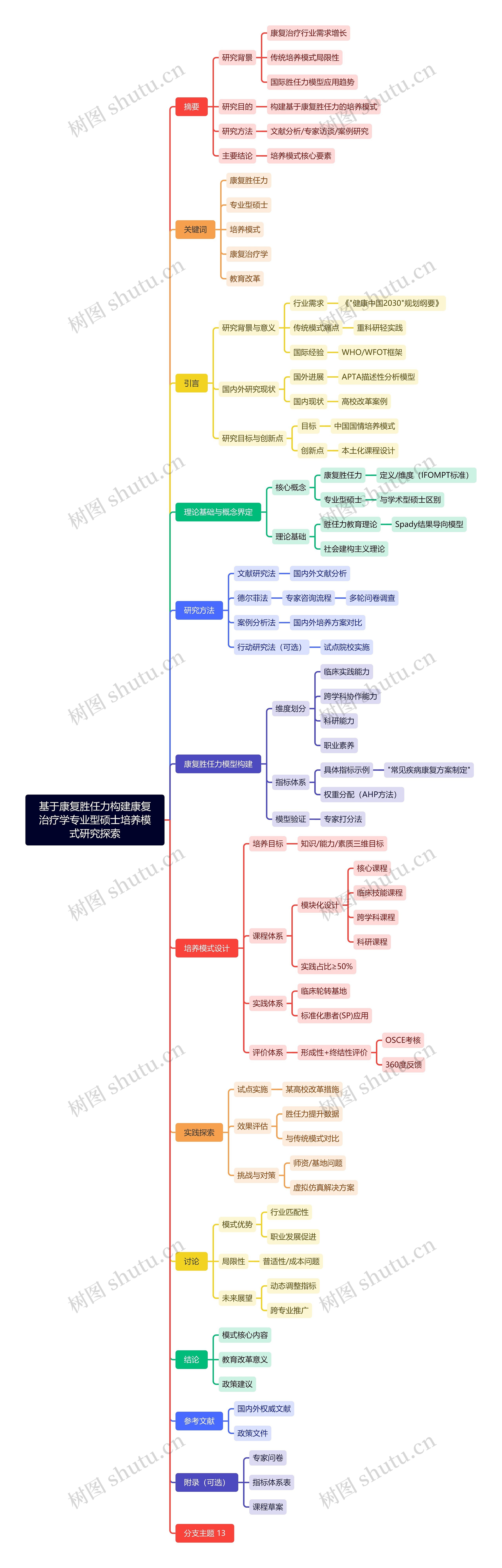 基于康复胜任力构建康复治疗学专业型硕士培养模式研究探索