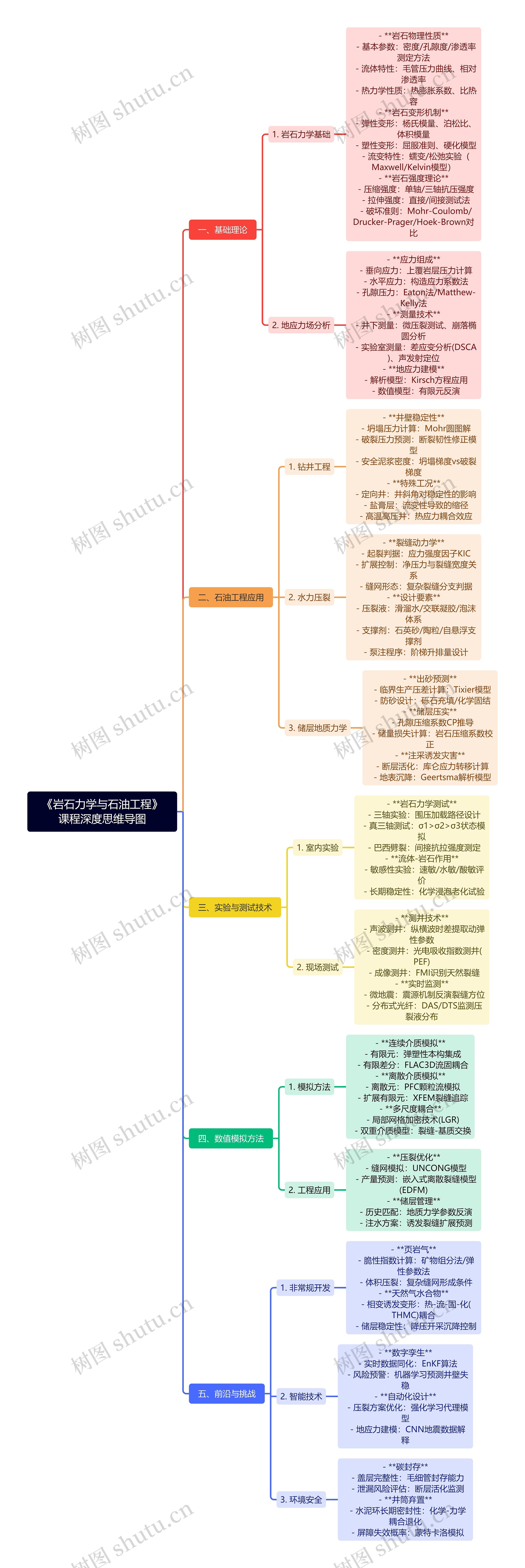 《岩石力学与石油工程》课程深度思维导图