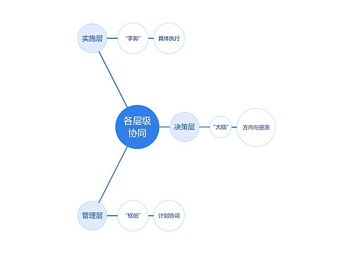 各层级协同