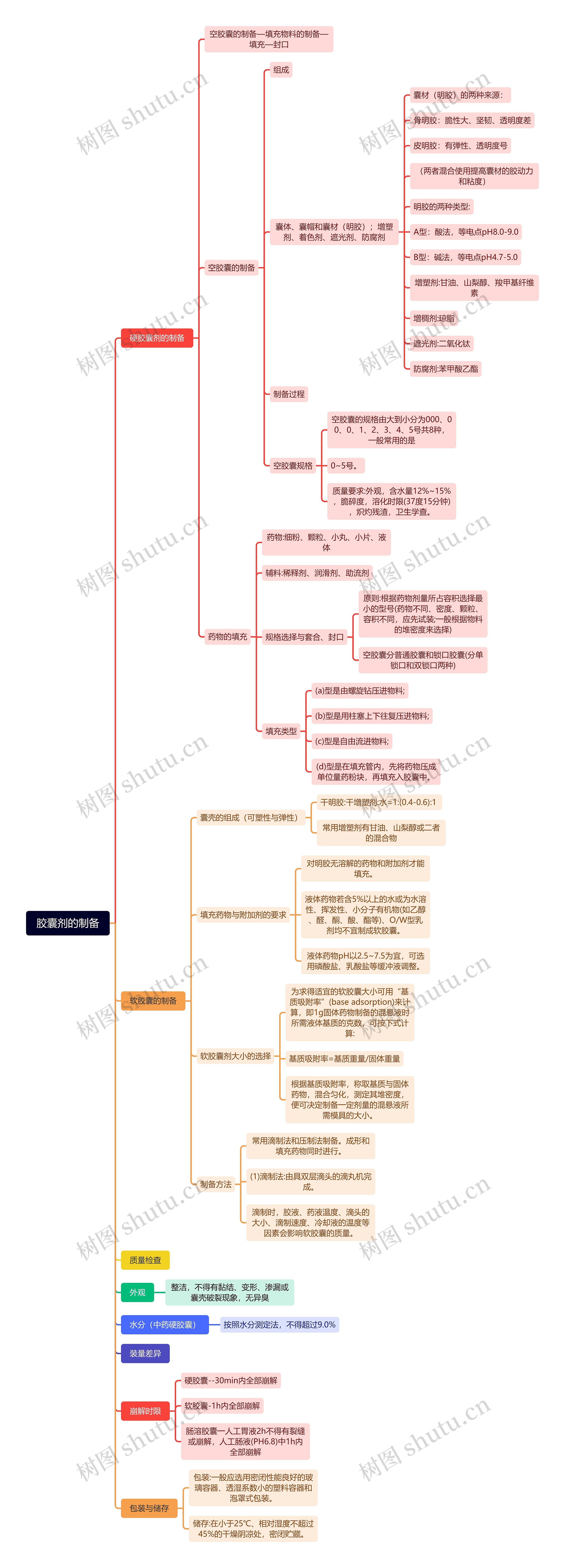 胶囊剂的制备思维导图高清图 胶囊剂的制备思维导图