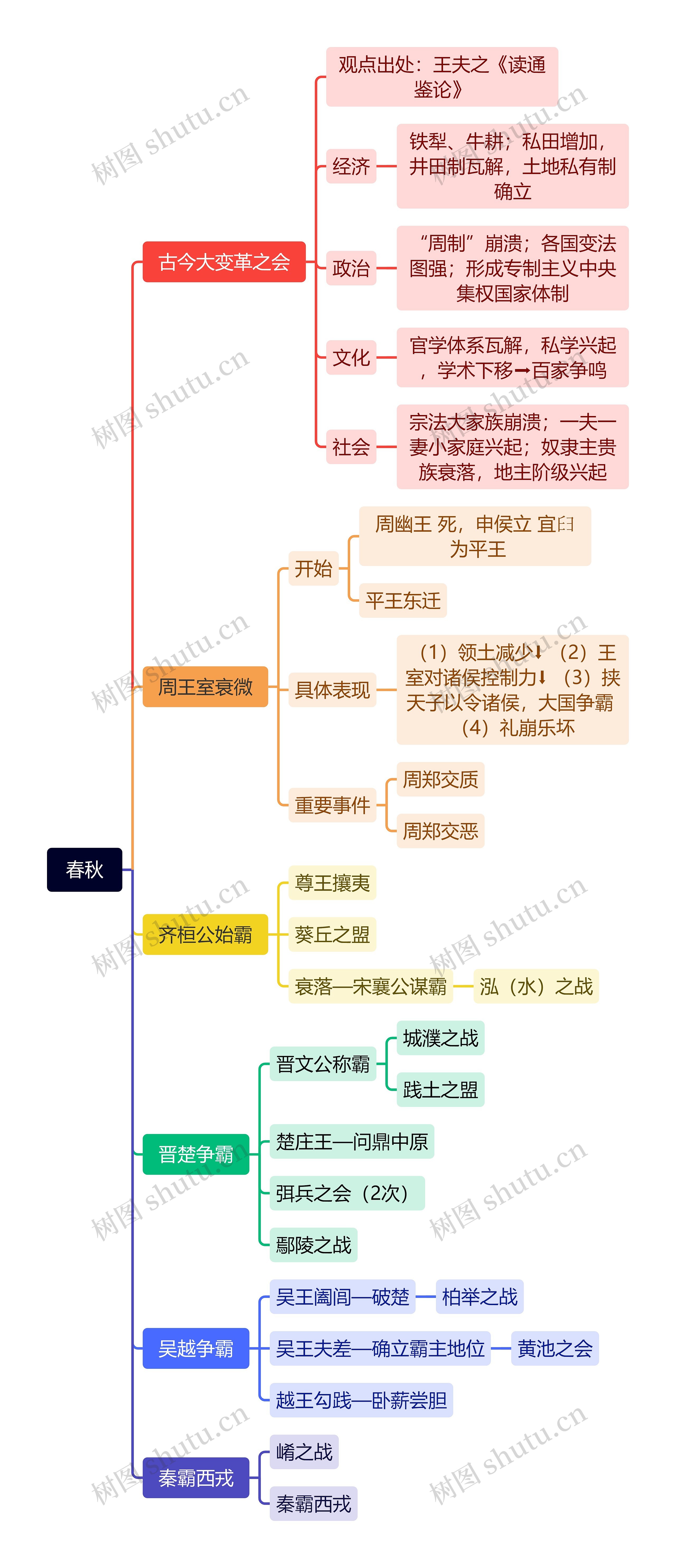 春秋历史