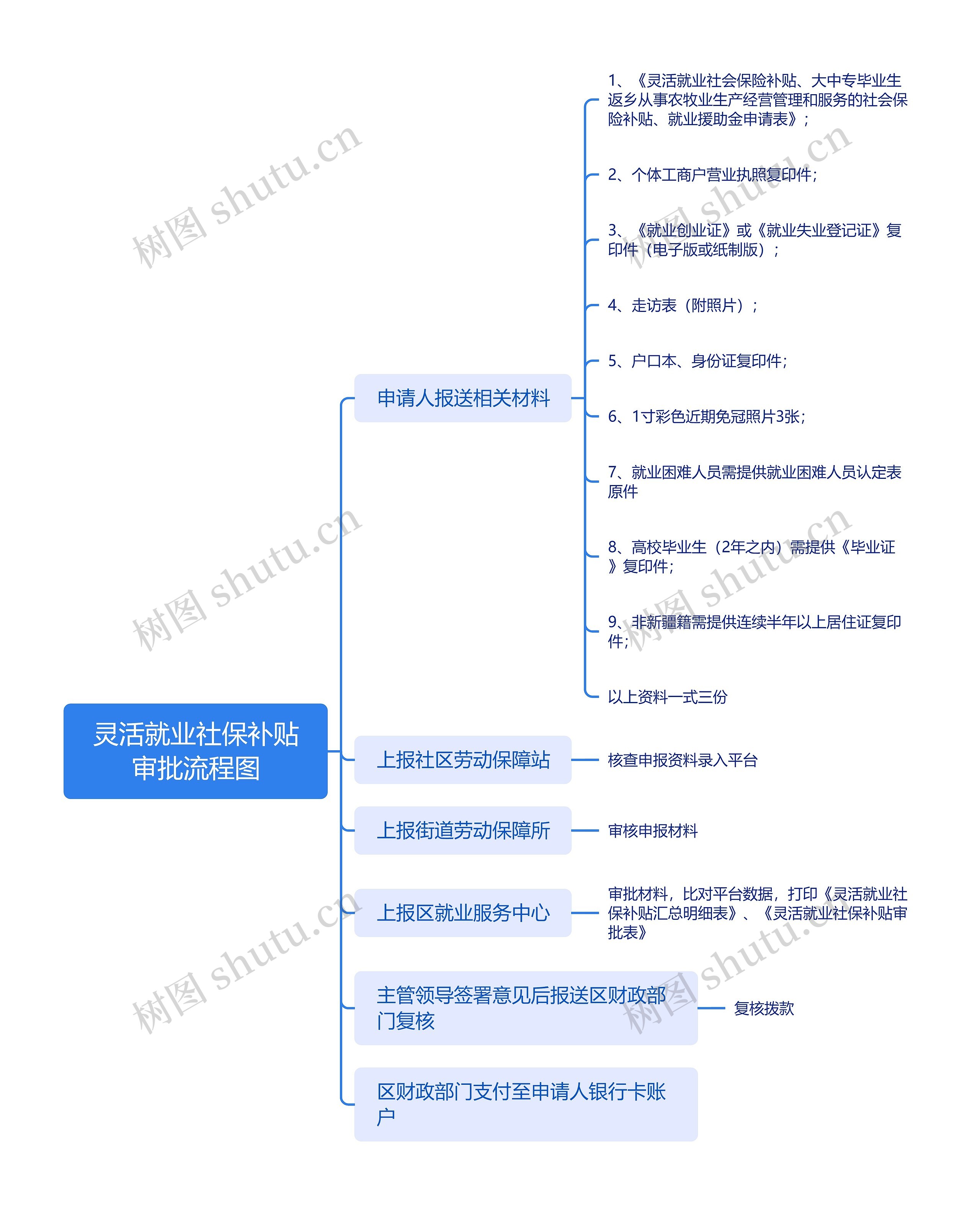 灵活就业社保补贴审批流程图