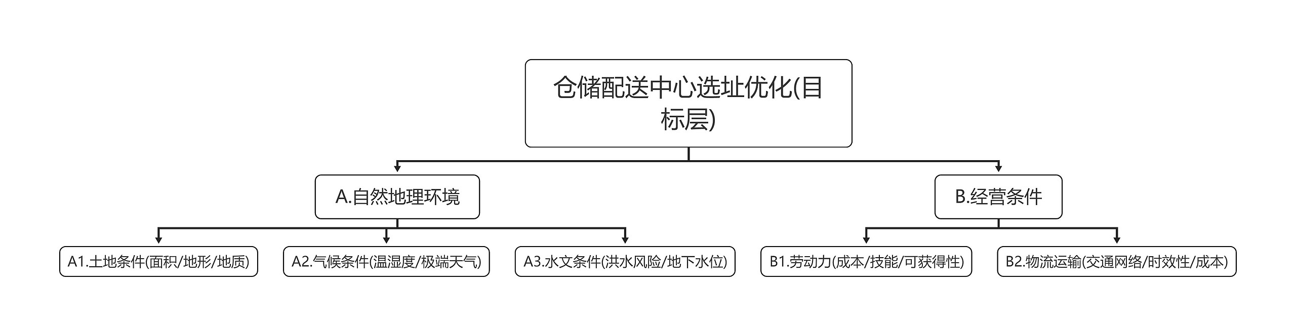仓储配送中心选址优化(目标层)