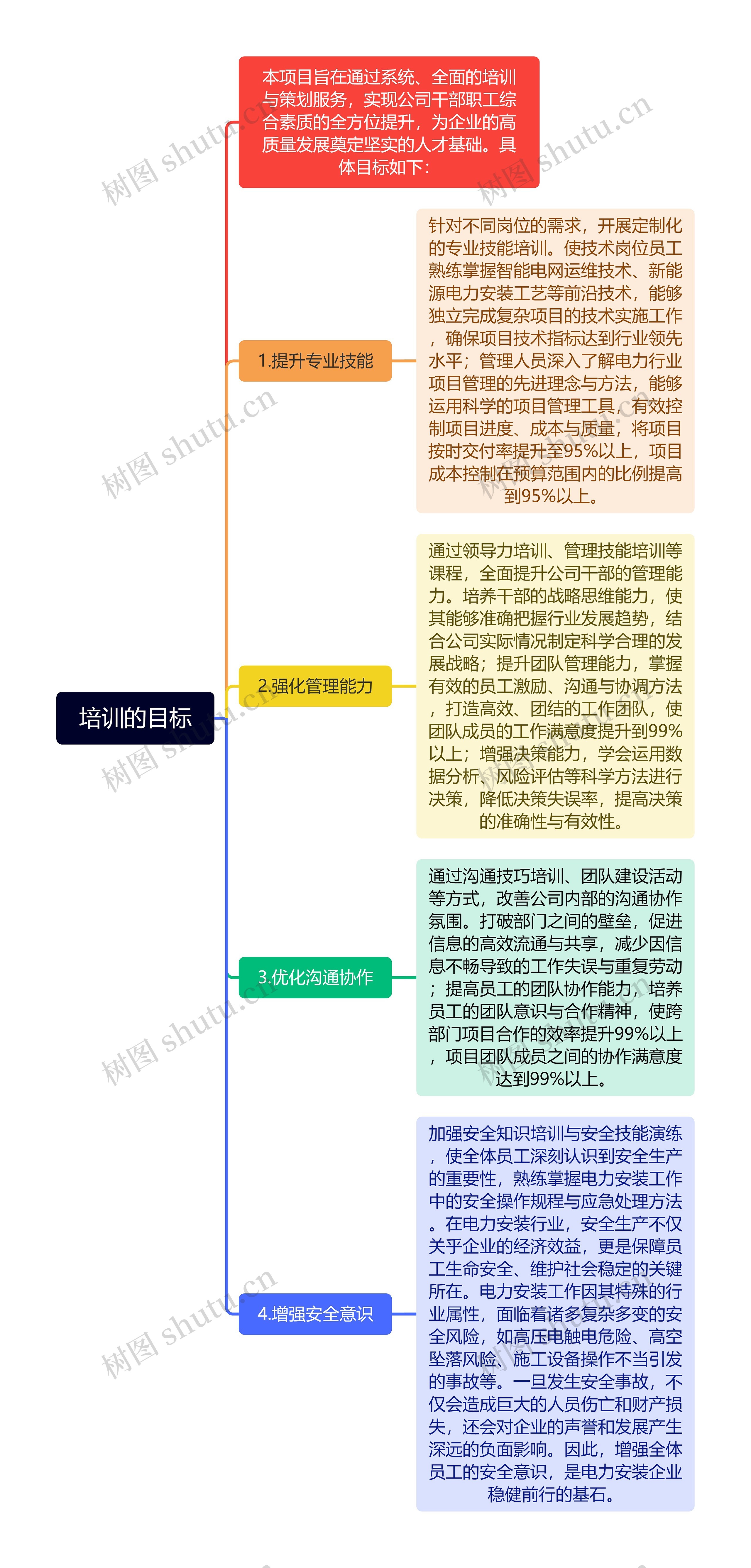 培训的目标思维导图高清图 培训的目标思维导图