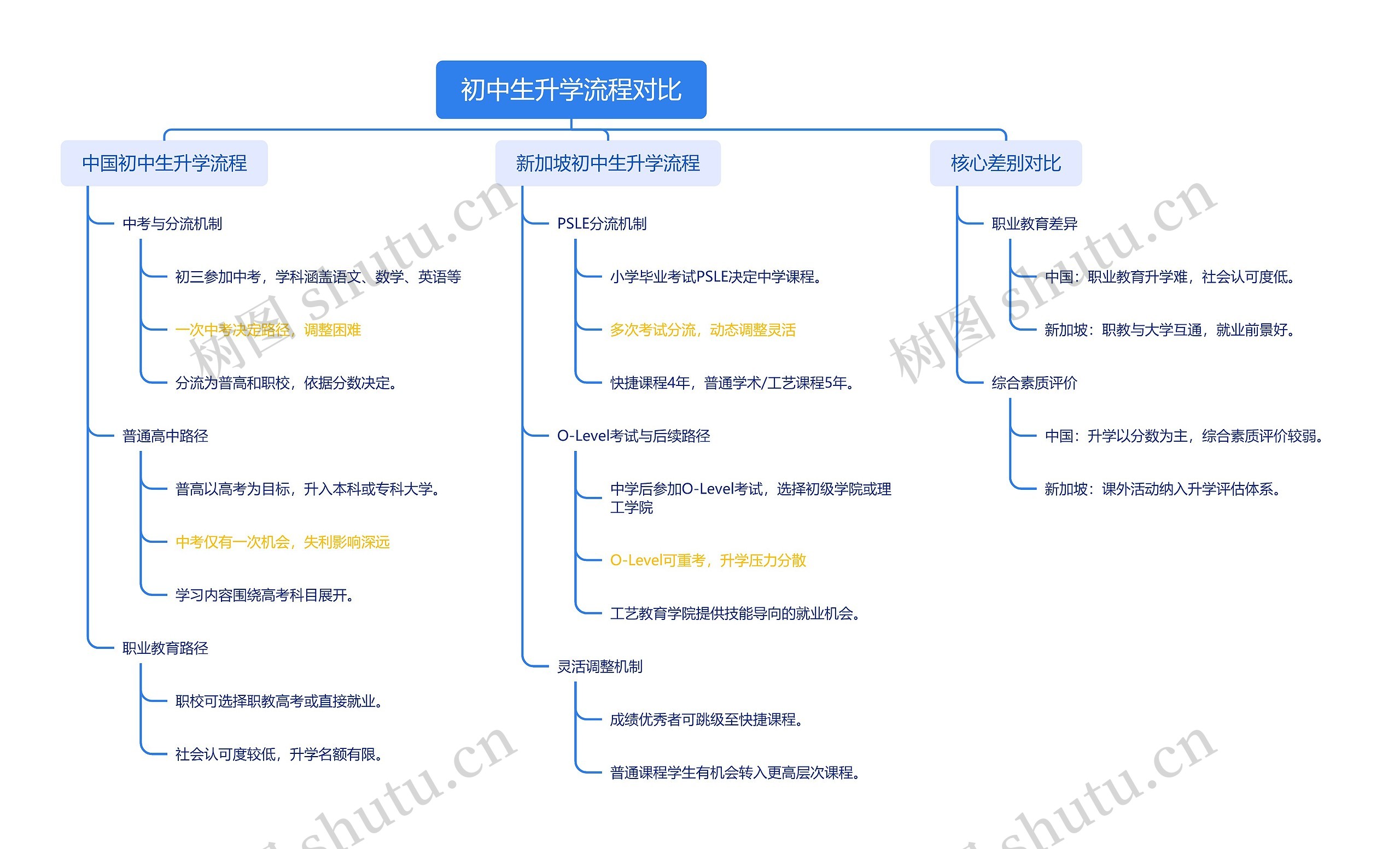 初中生升学流程对比