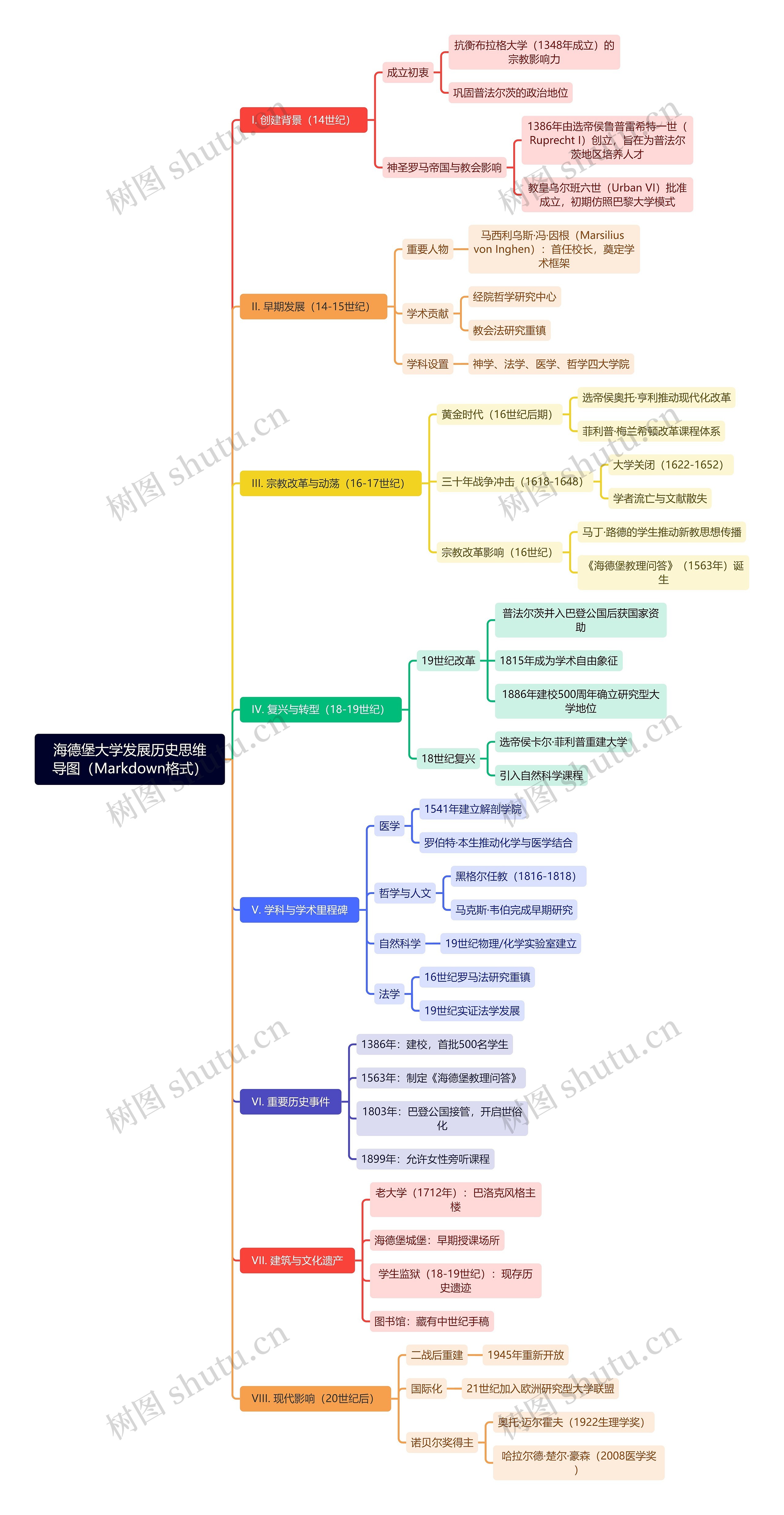 海德堡大学发展历史思维导图（Markdown格式）