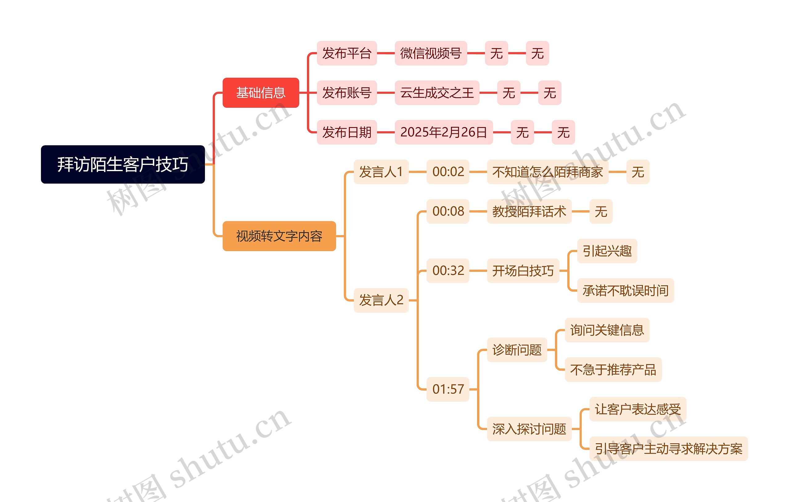 拜访陌生客户技巧
