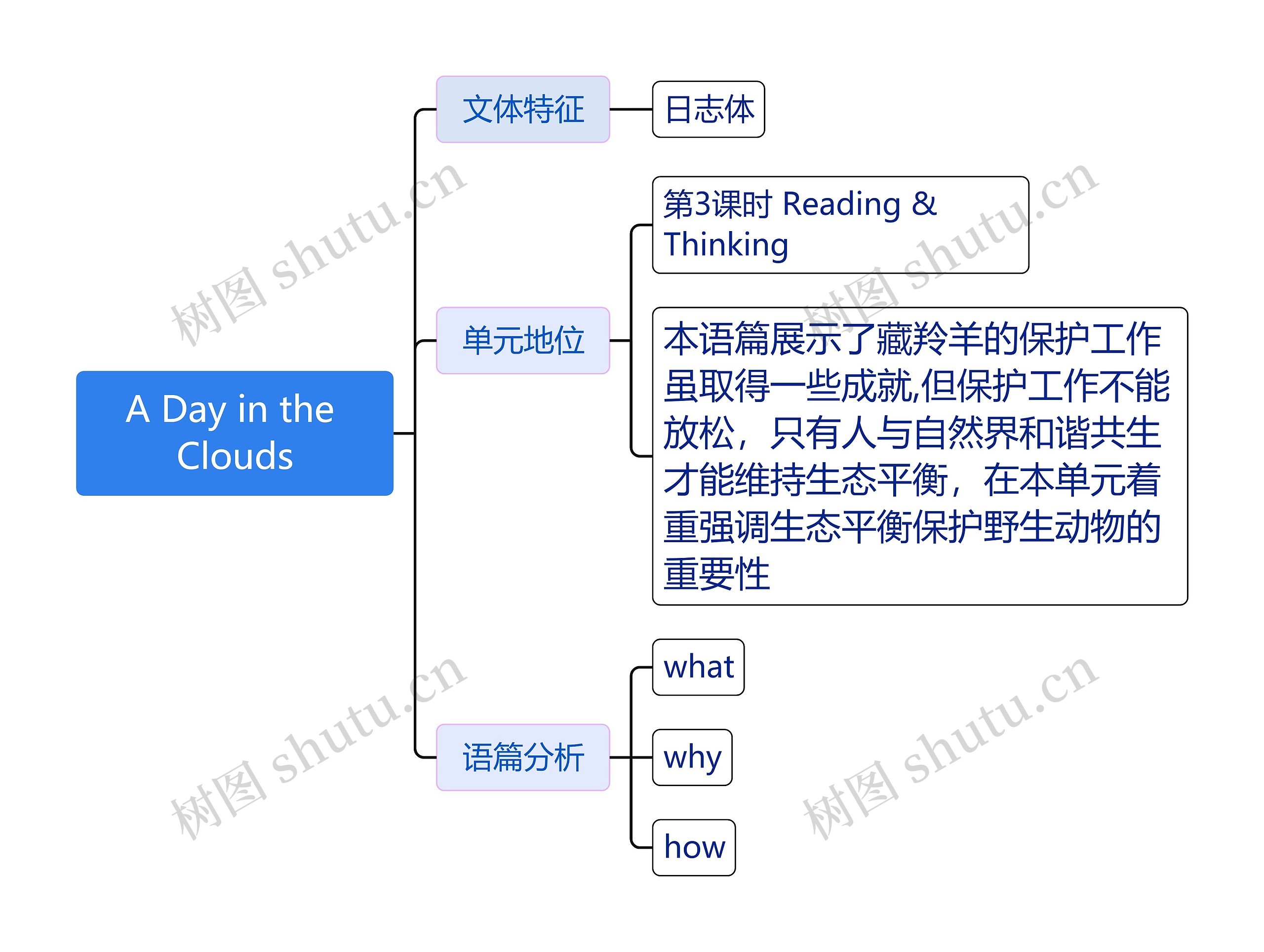 A Day in the Clouds