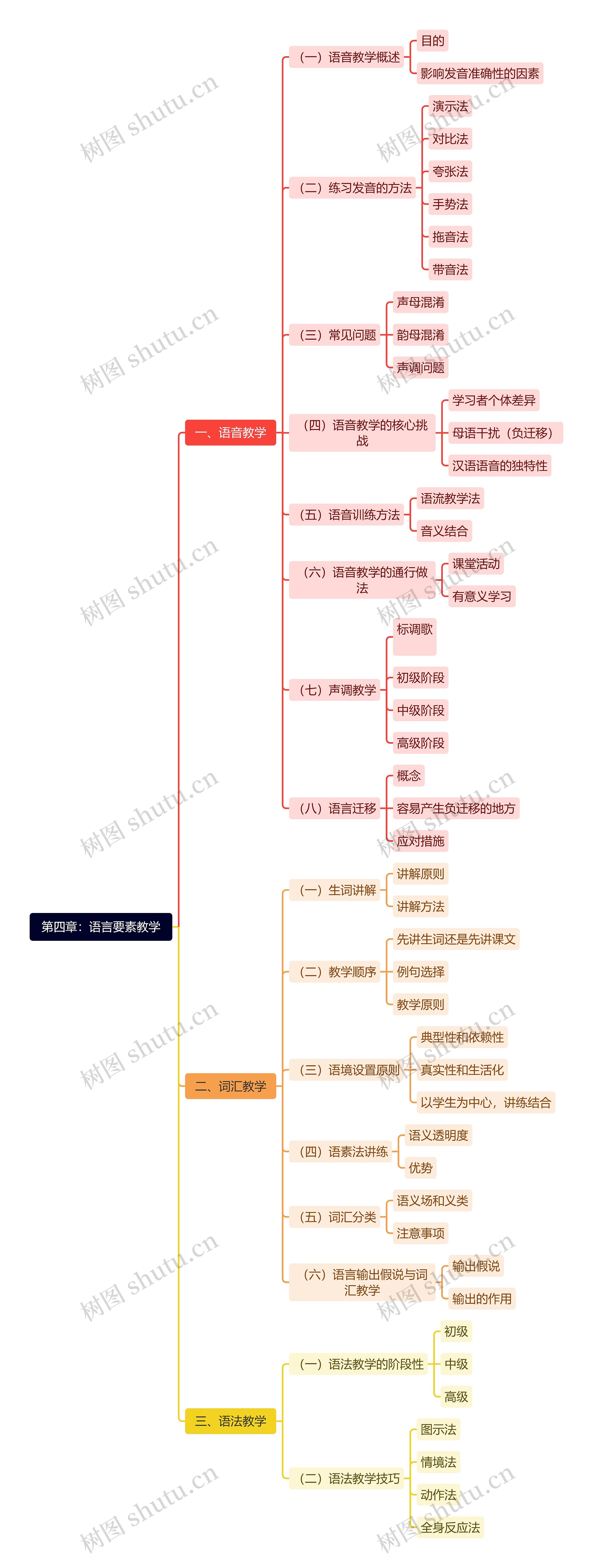第四章:语言要素教学思维导图高清图 第四章:语言要素教学思维导图