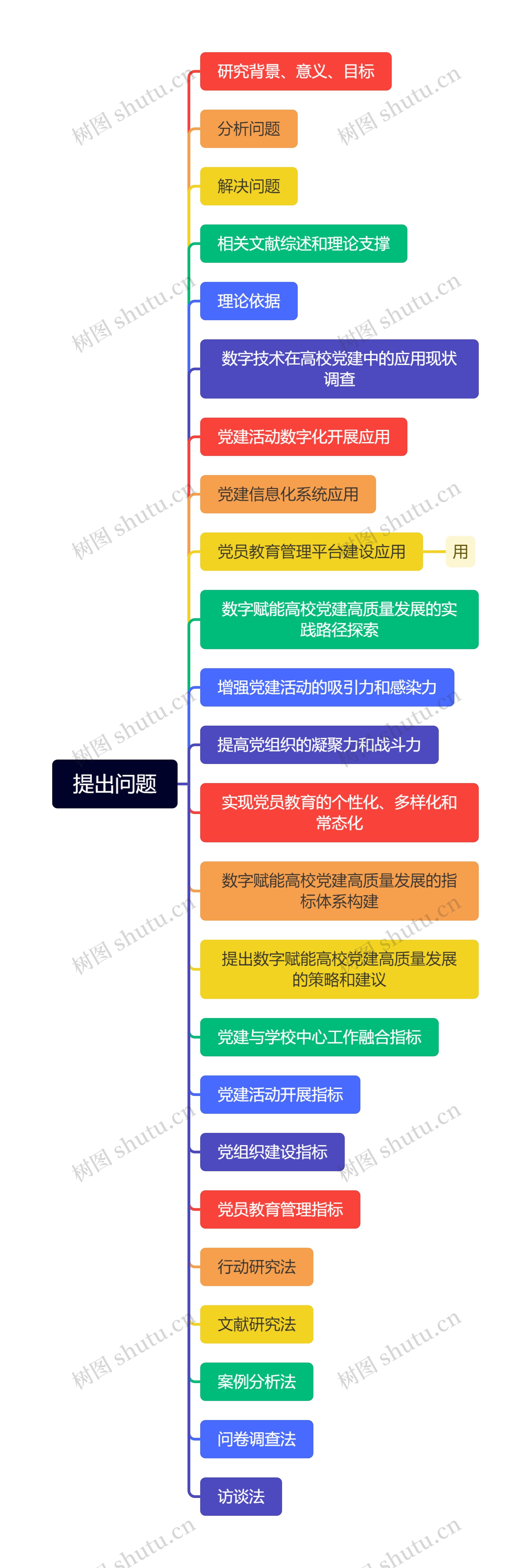 提出问题思维导图高清图 提出问题思维导图