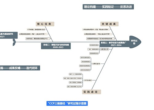 研究过程