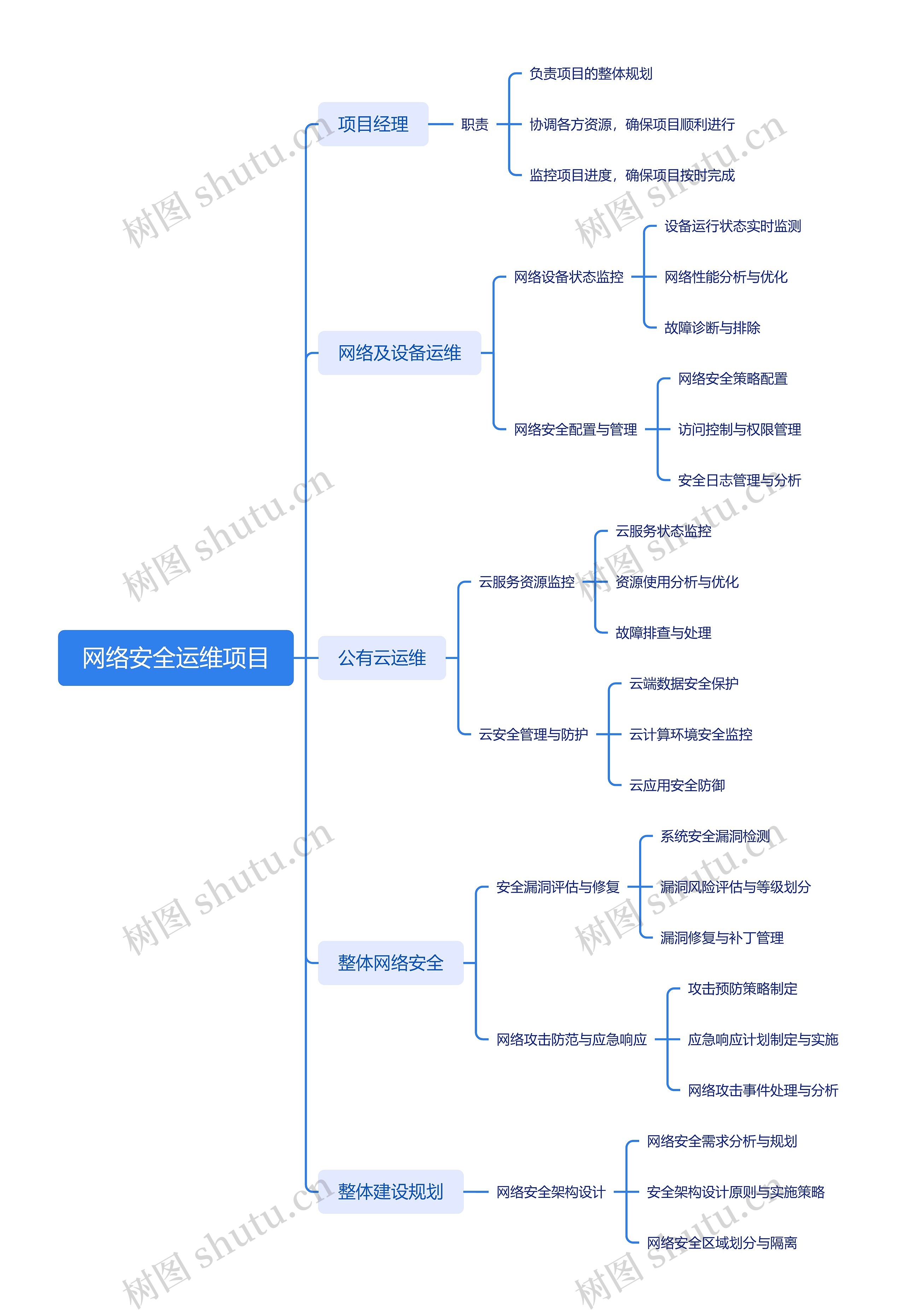 网络安全运维项目