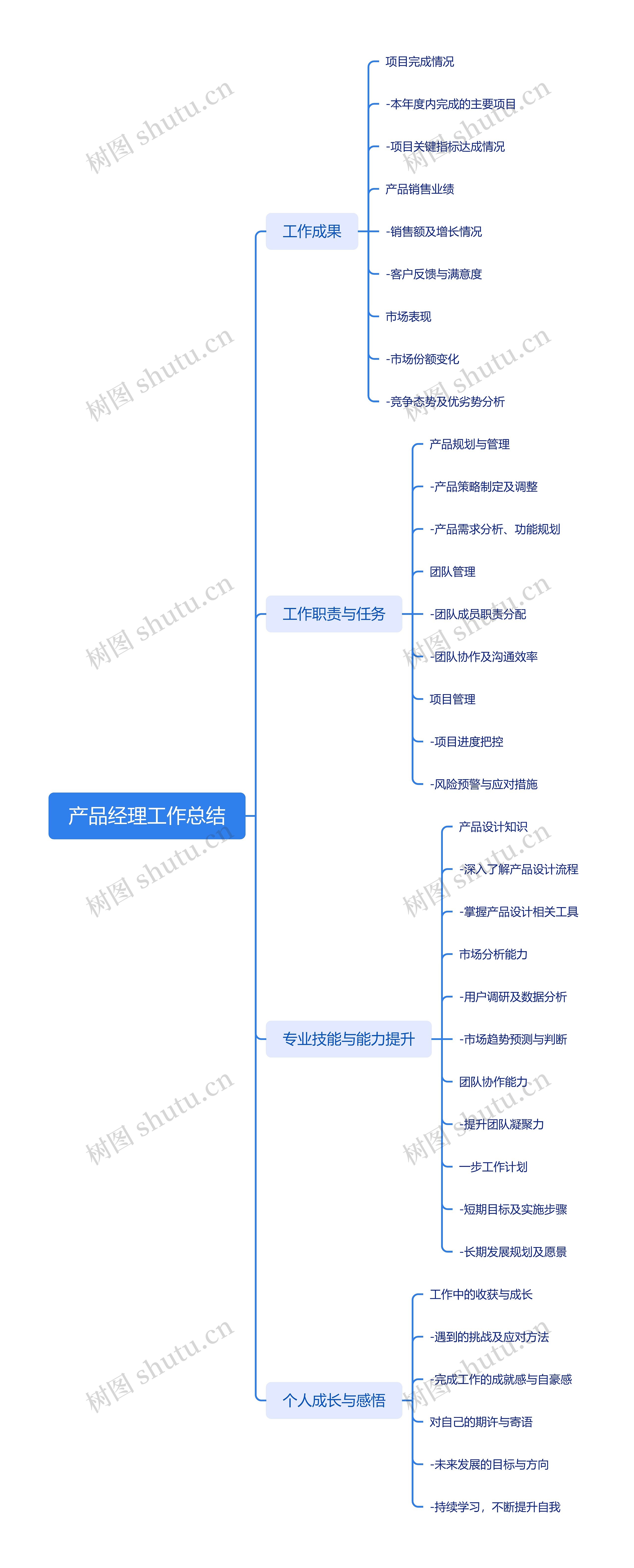 产品经理工作总结思维导图高清图 产品经理工作总结思维导图