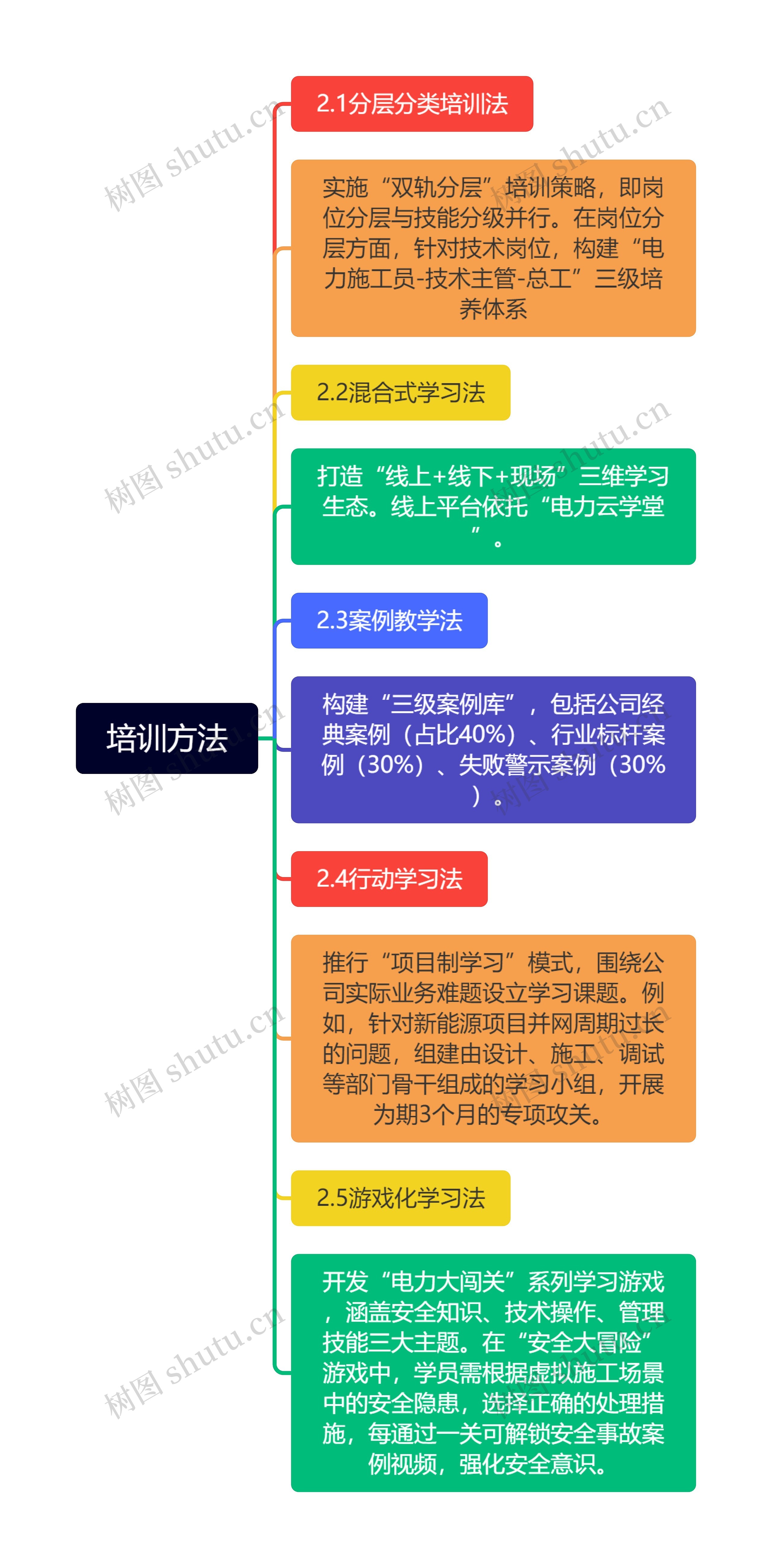 培训方法