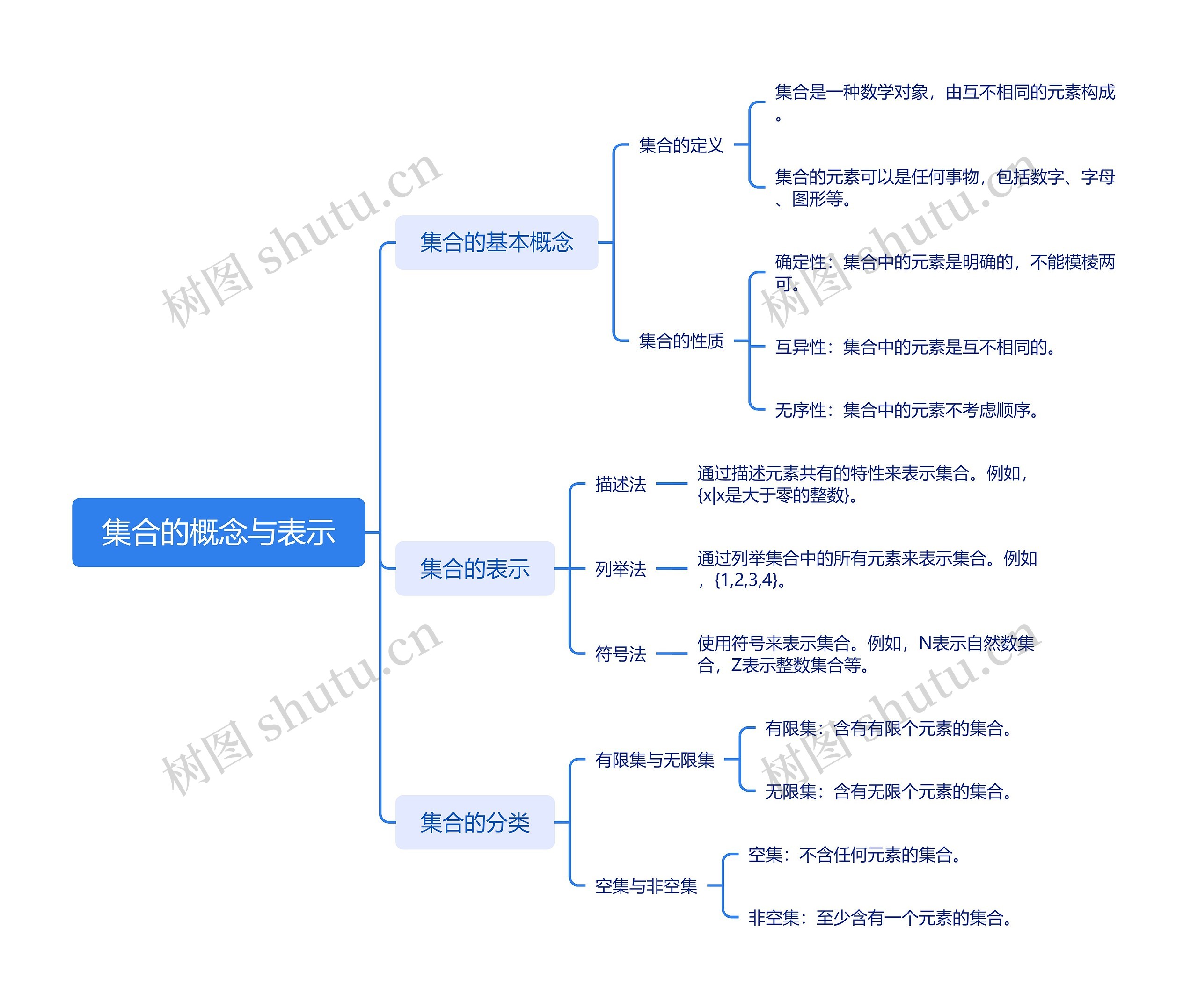 集合的概念与表示思维导图高清图 集合的概念与表示思维导图