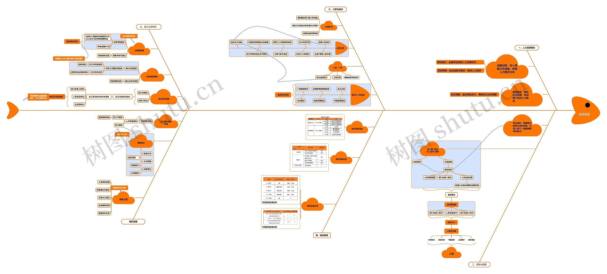 招用育留思维导图高清图 招用育留思维导图