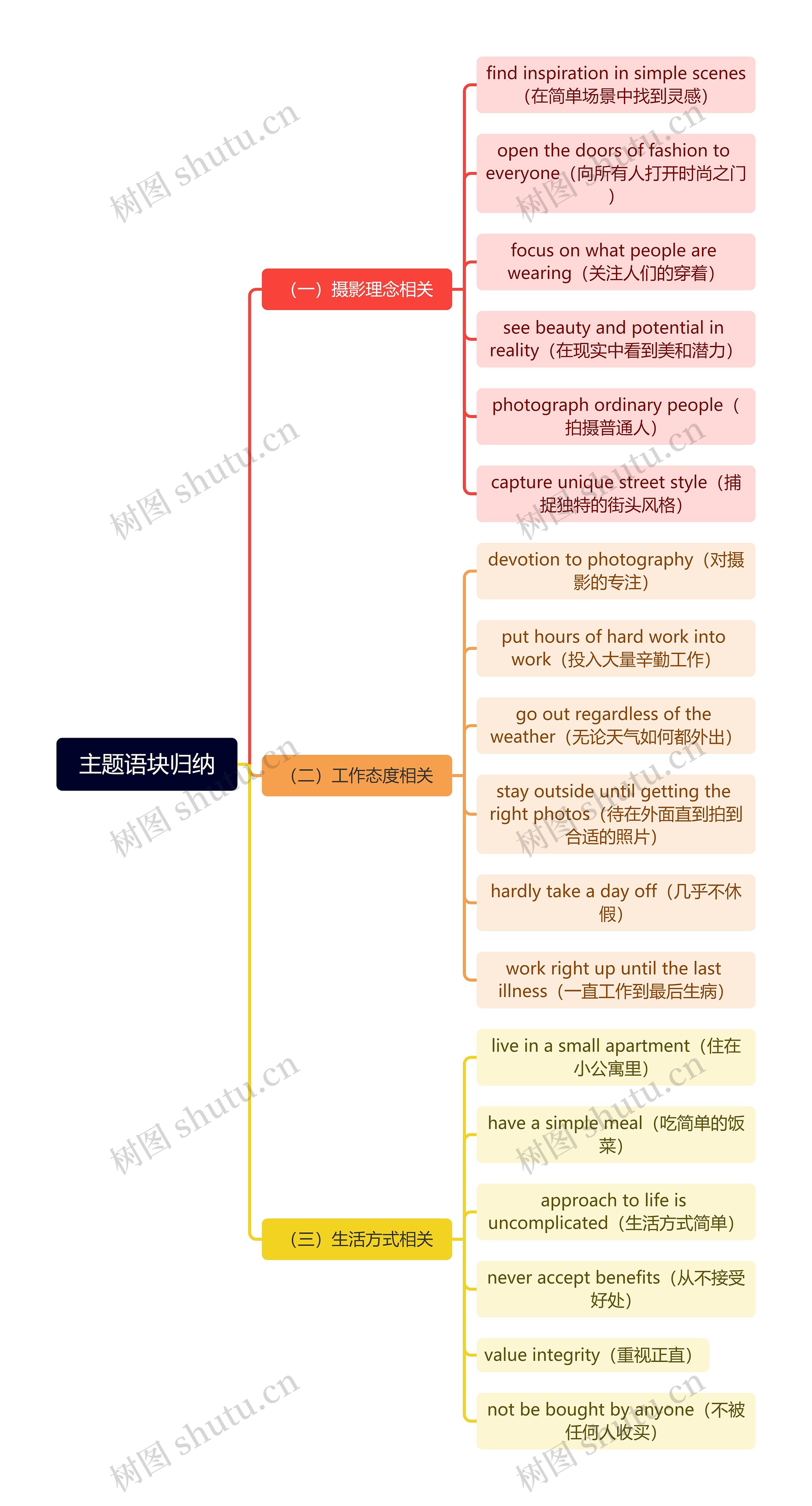 主题语块归纳
