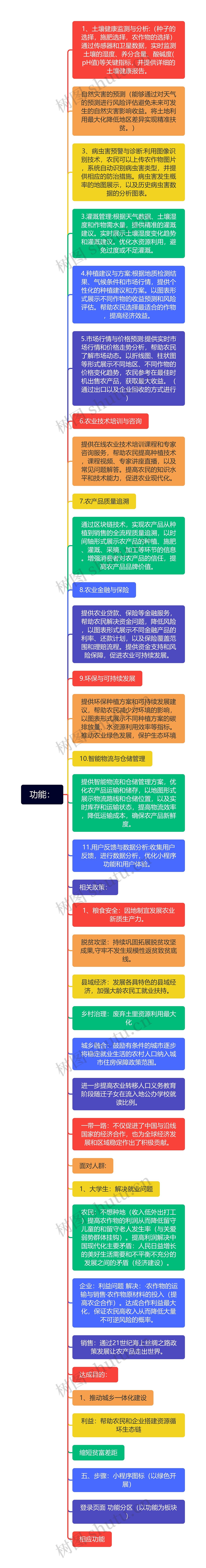 功能：