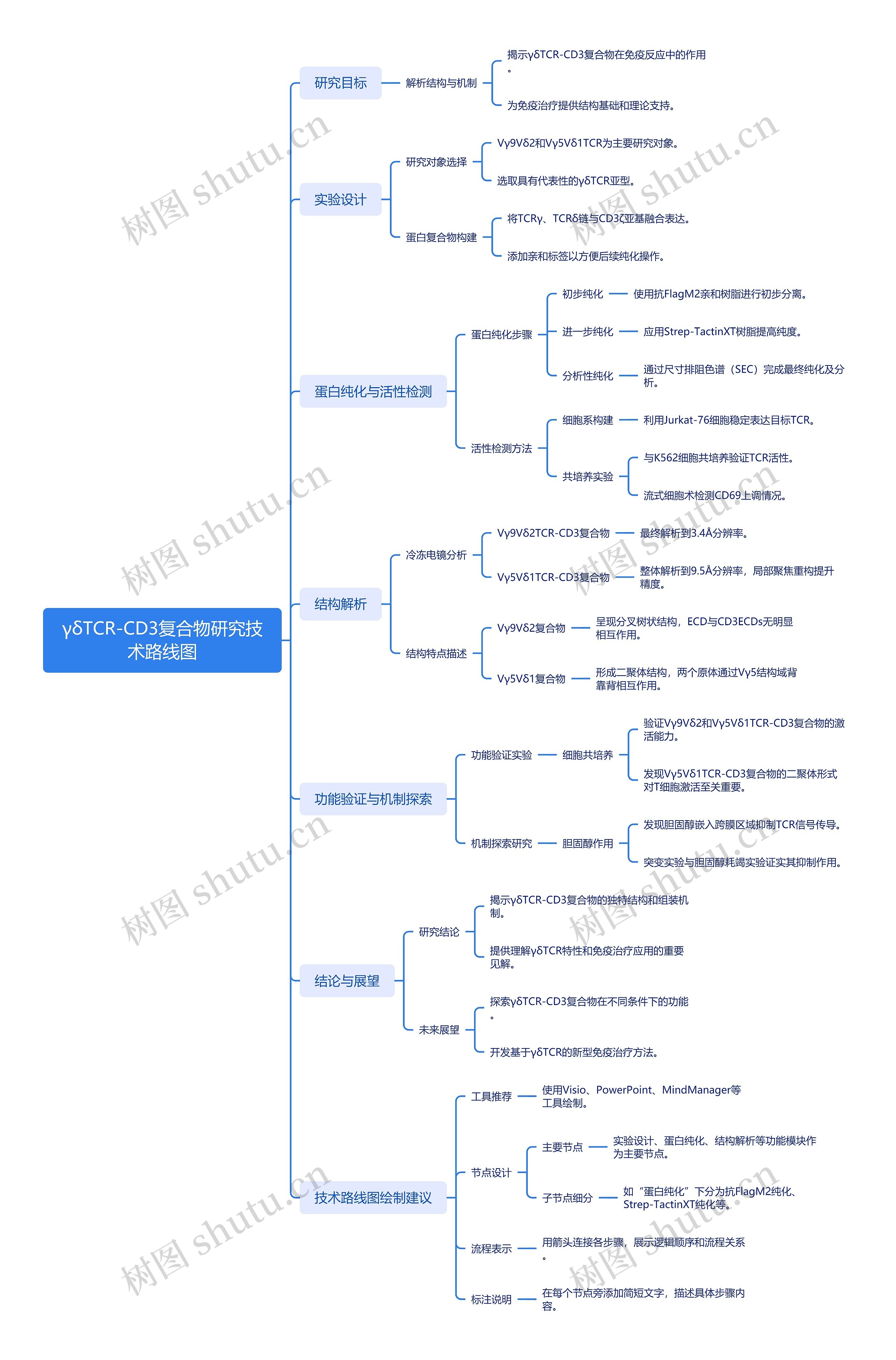 γδTCR-CD3复合物研究技术路线图