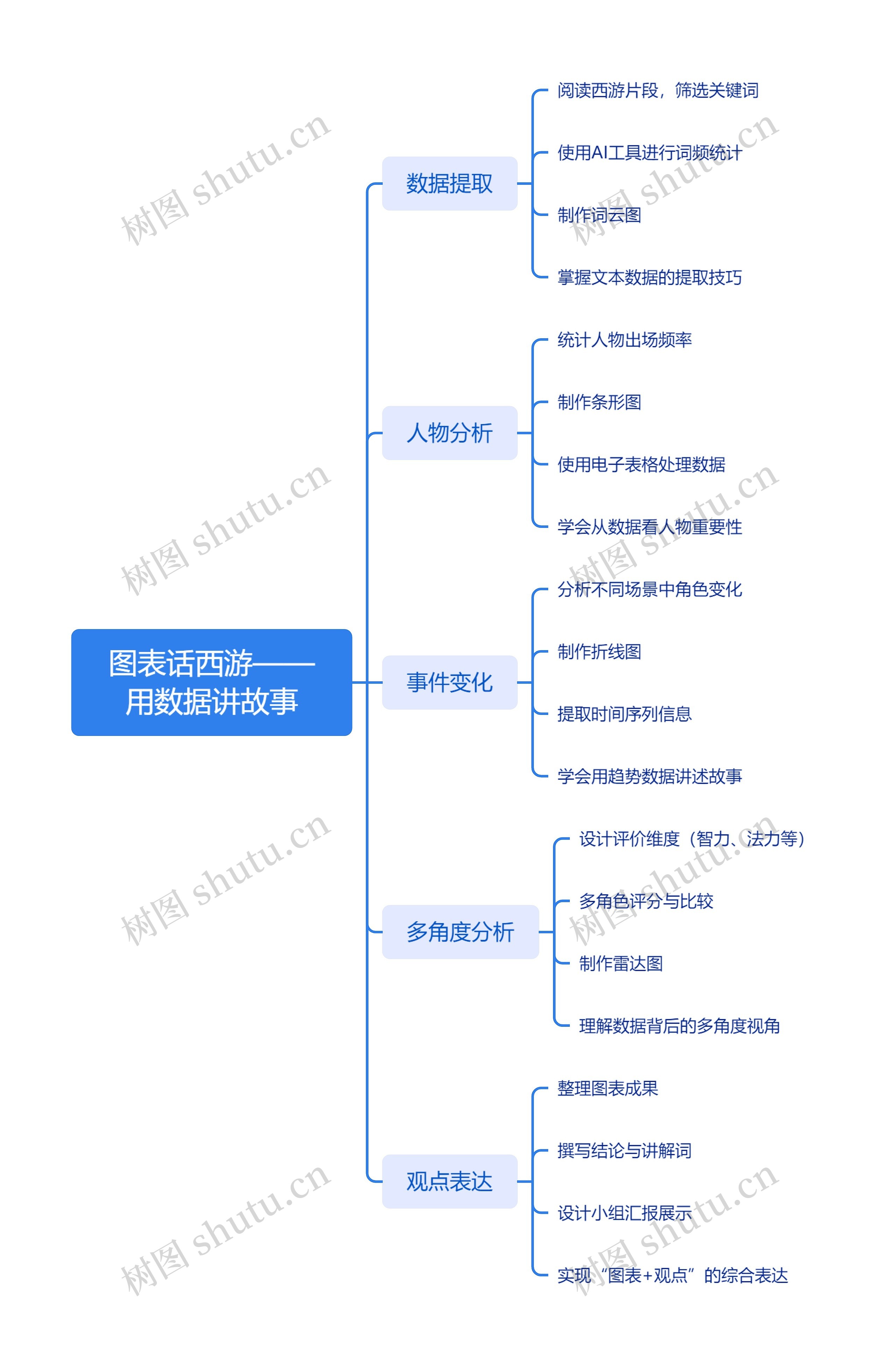 图表话西游——用数据讲故事