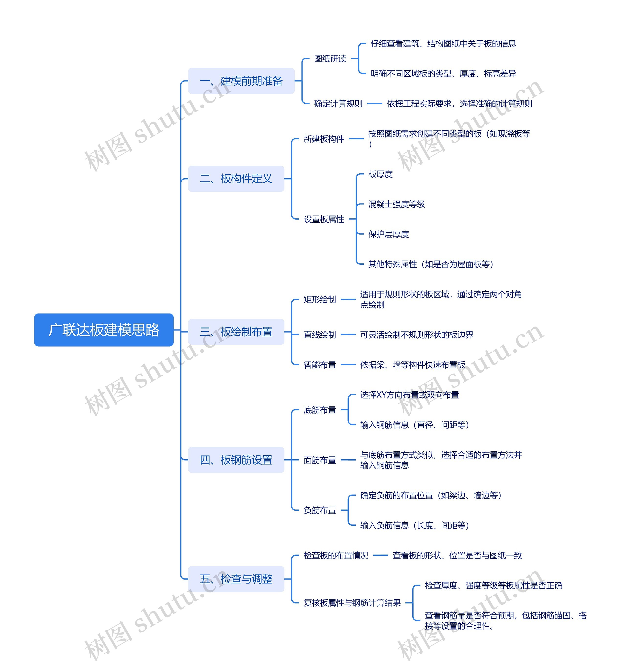 广联达板建模思路