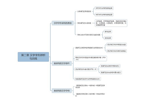 第二章 汉字字形辨析与训练