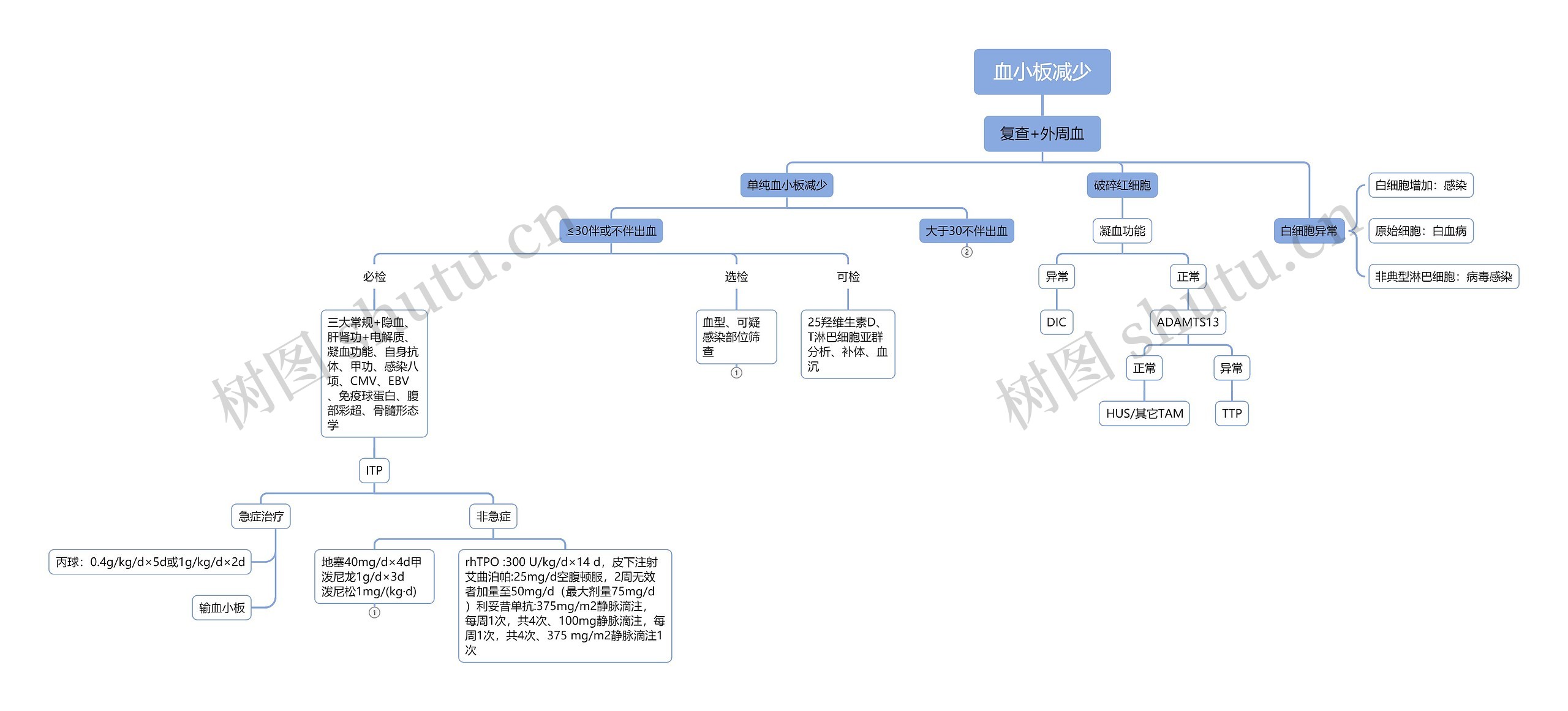 血小板减少思维导图高清图 血小板减少思维导图