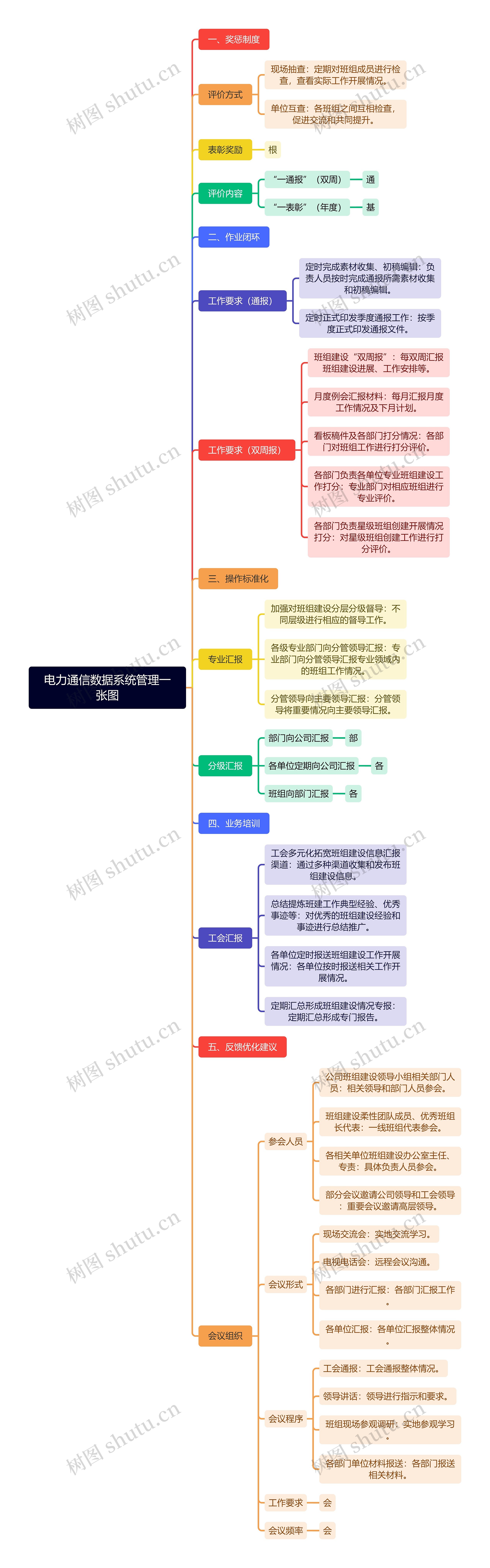 电力通信数据系统管理一张图