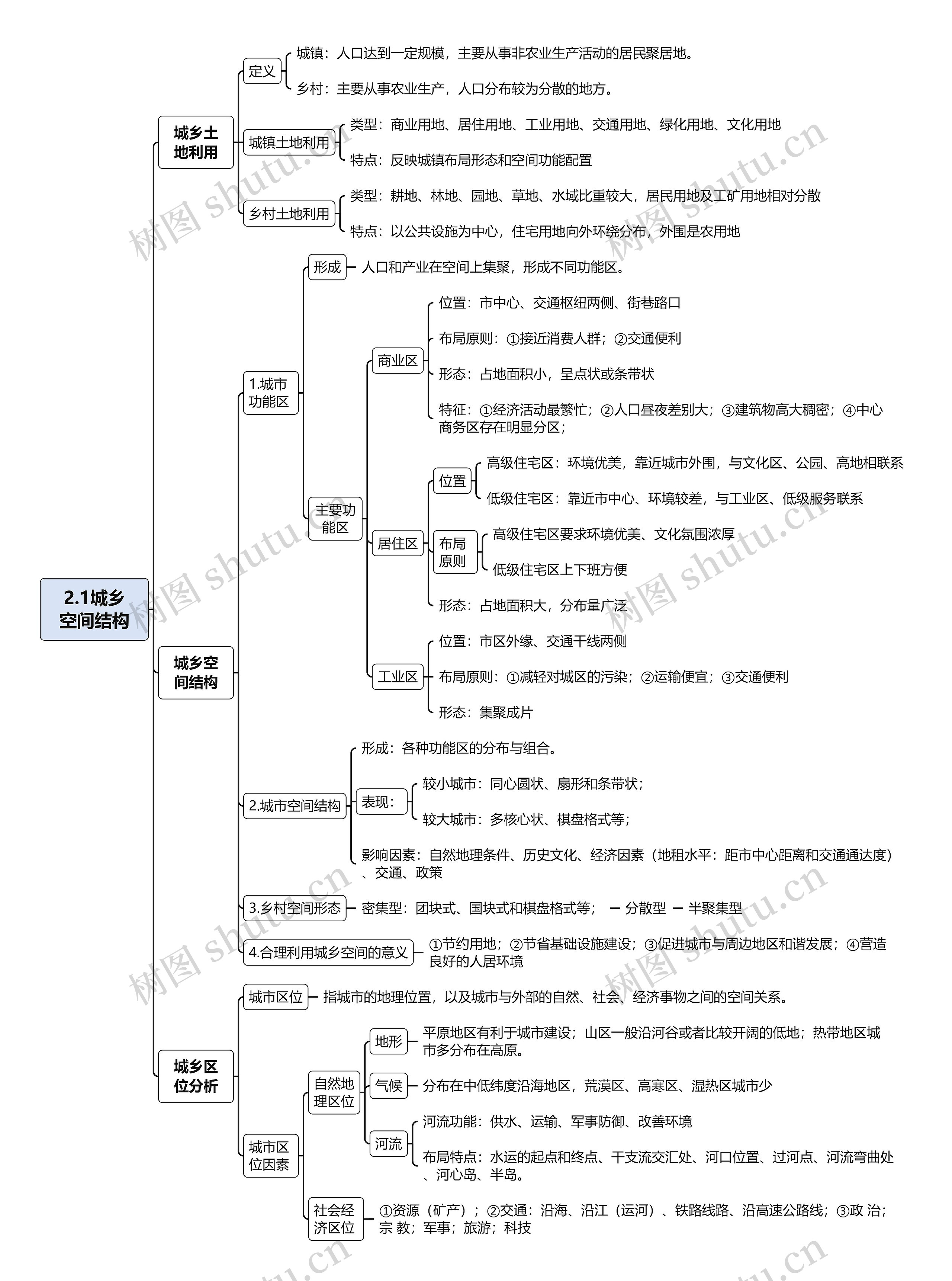 2.1城乡空间结构