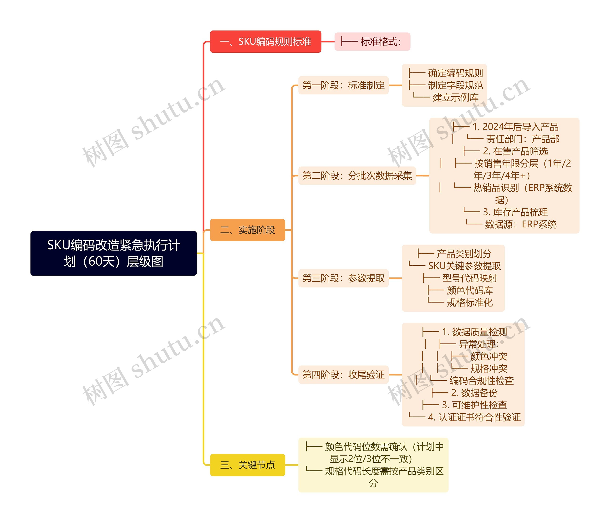 SKU编码改造紧急执行计划（60天）层级图