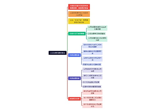 公司治理问题的提出