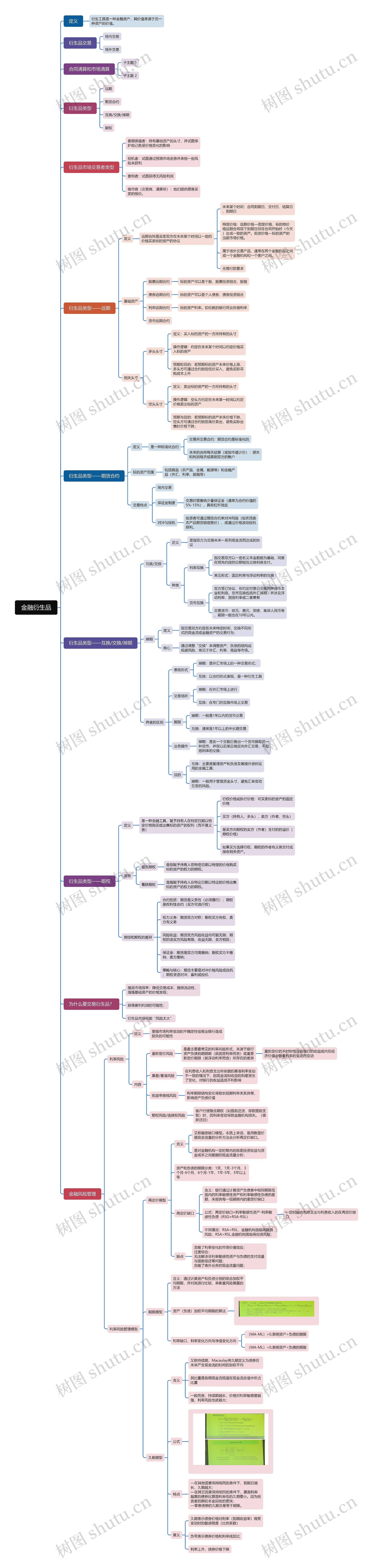 金融衍生品思维导图高清图 金融衍生品思维导图