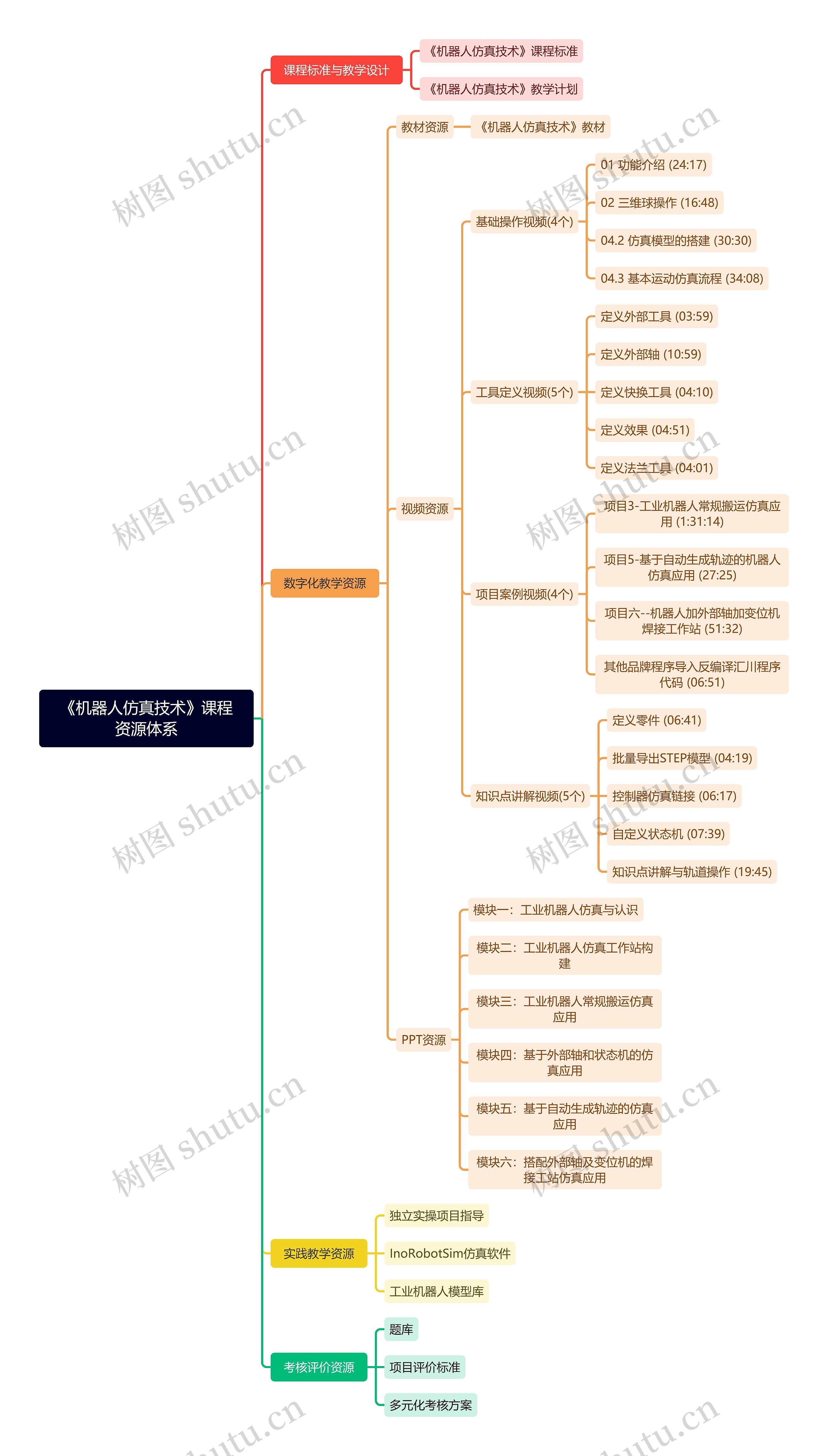 《机器人仿真技术》课程资源体系思维导图高清图 《机器人仿真技术》课程资源体系思维导图