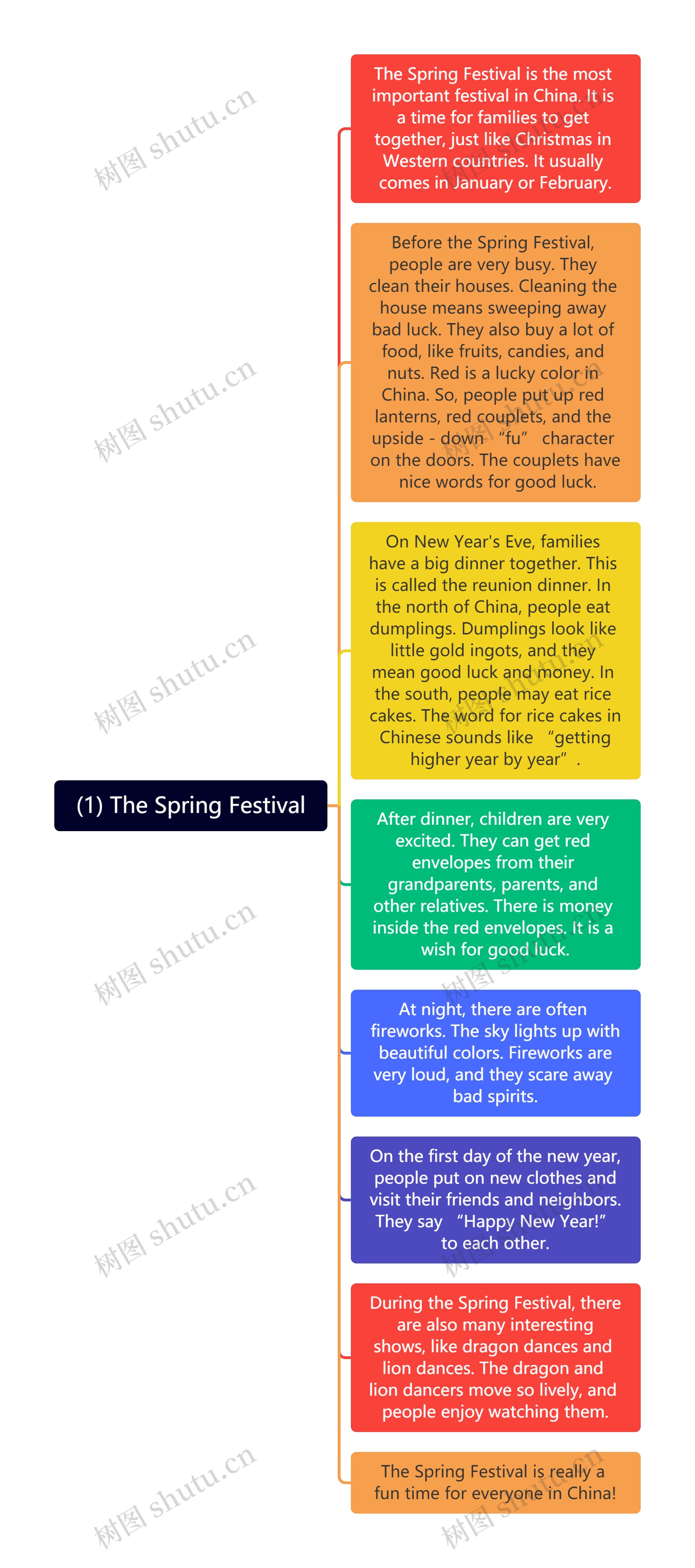 (1) The Spring Festival