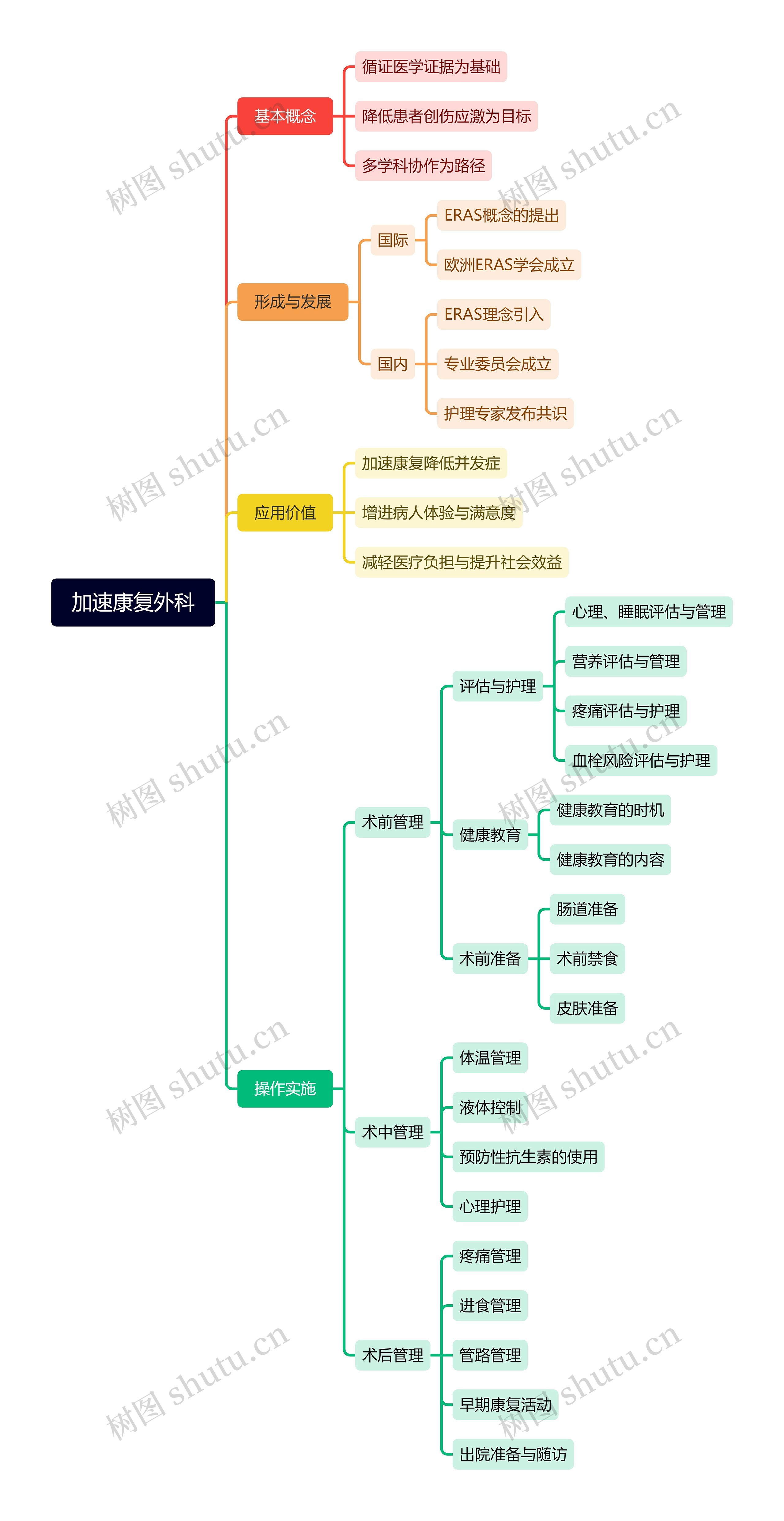加速康复外科