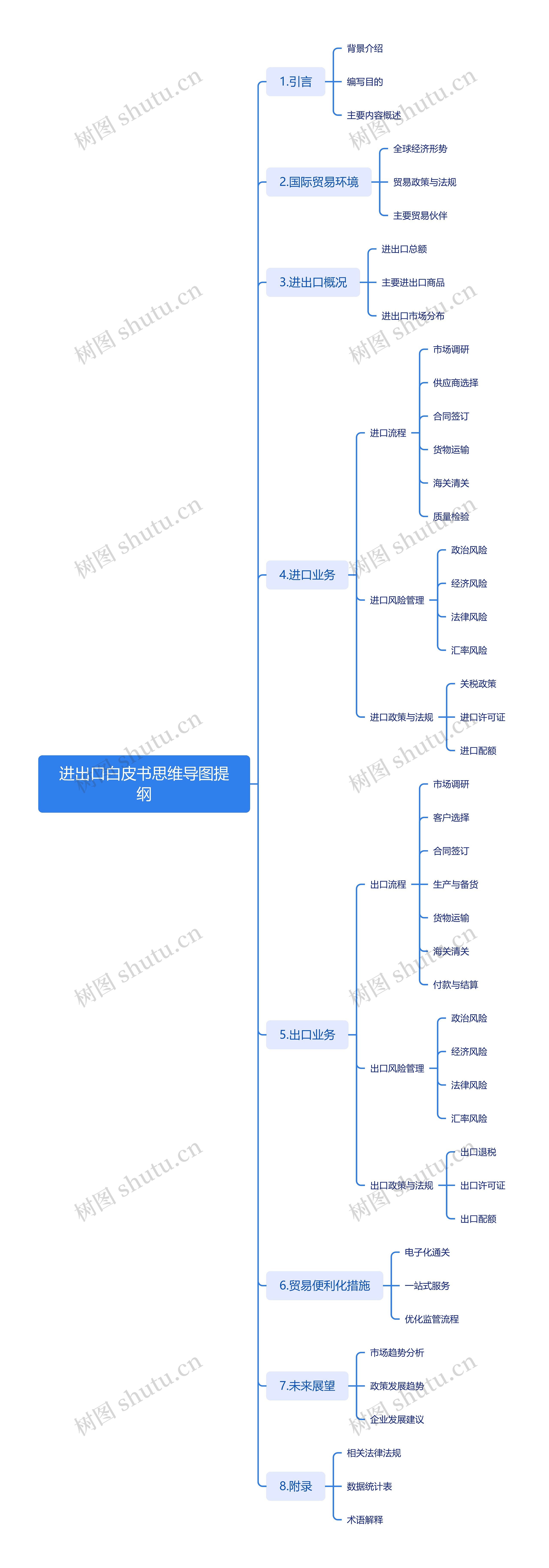 进出口白皮书思维导图提纲