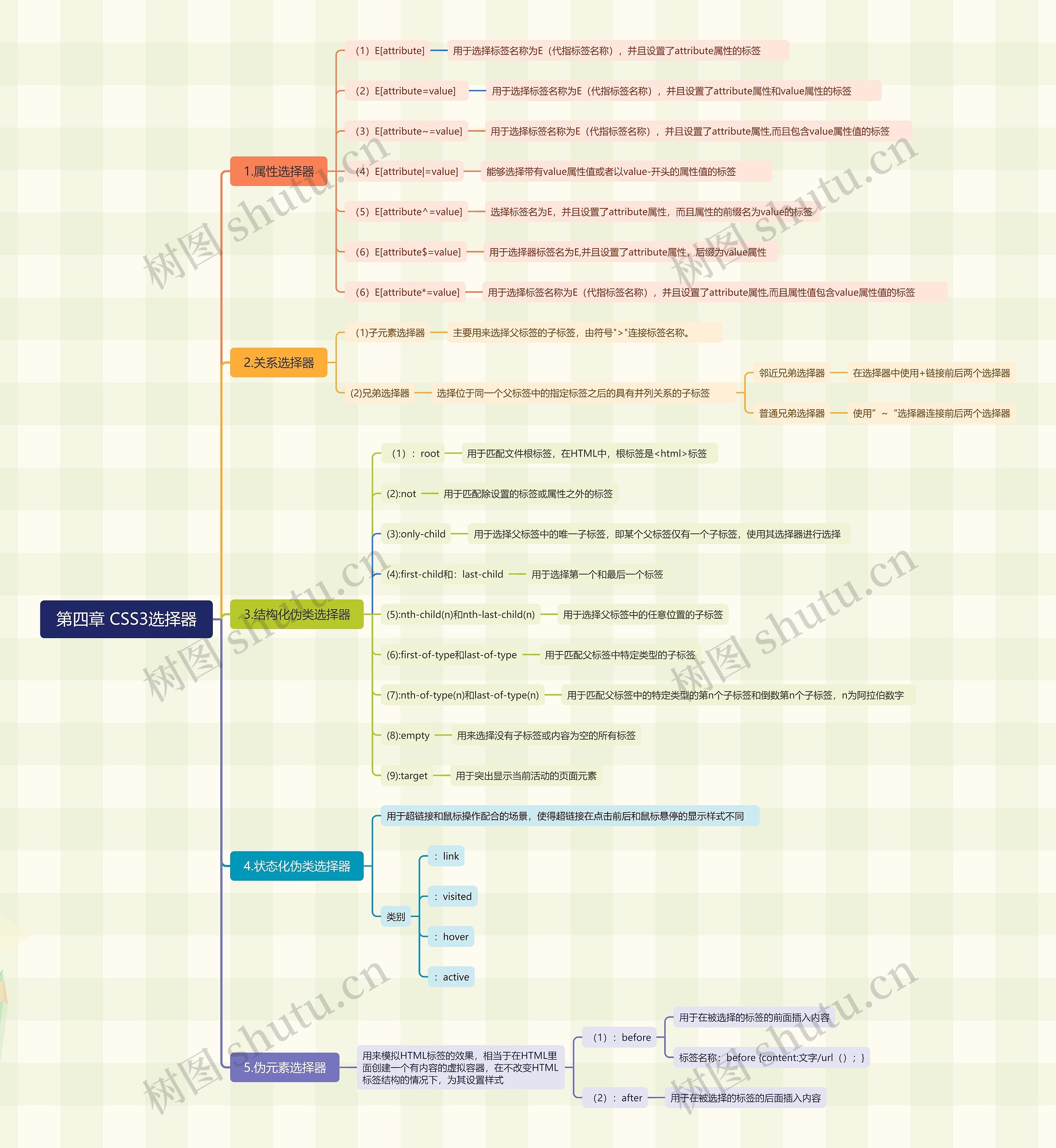 第四章 CSS3选择器